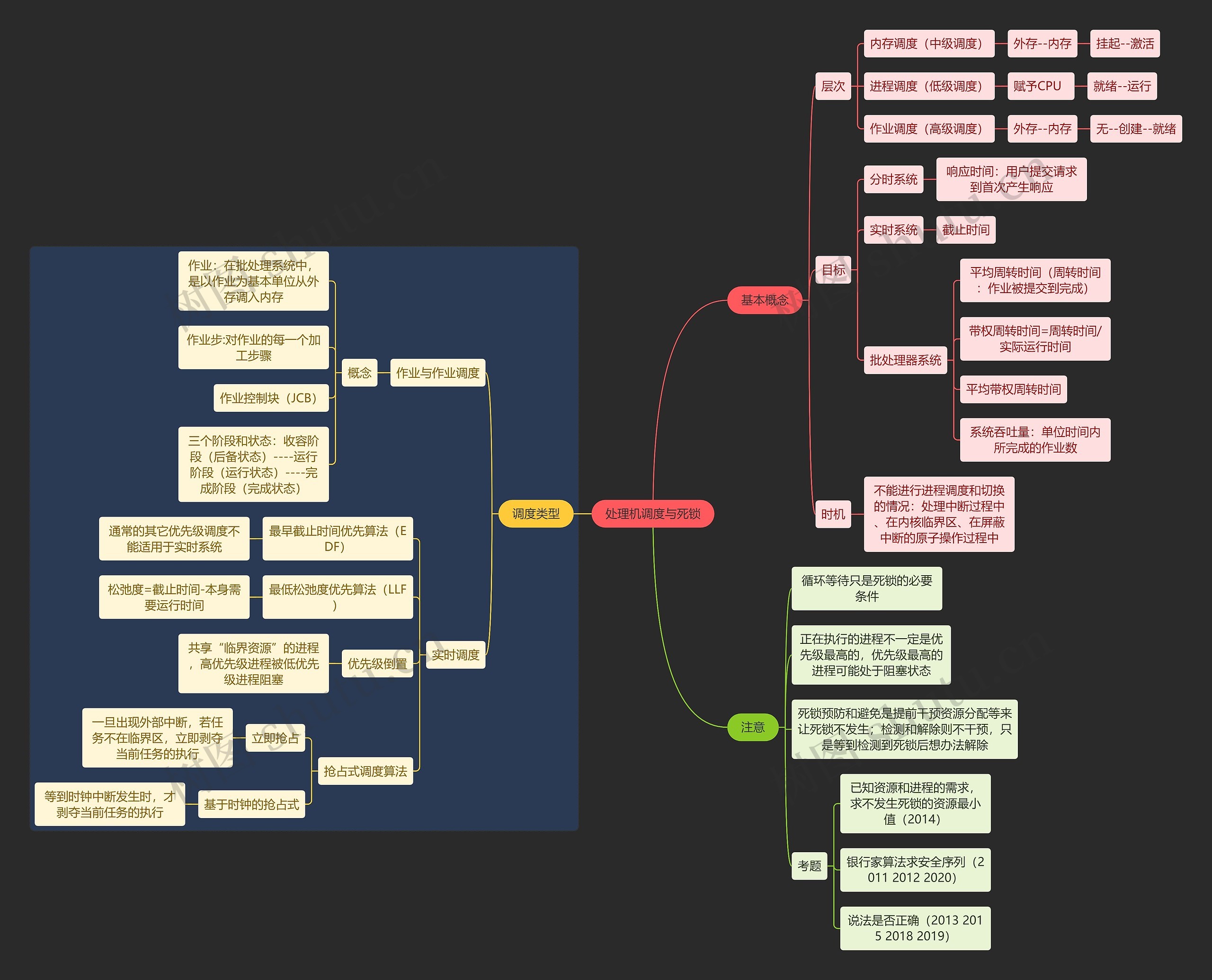 国二计算机考试处理机调度与死锁知识点思维导图