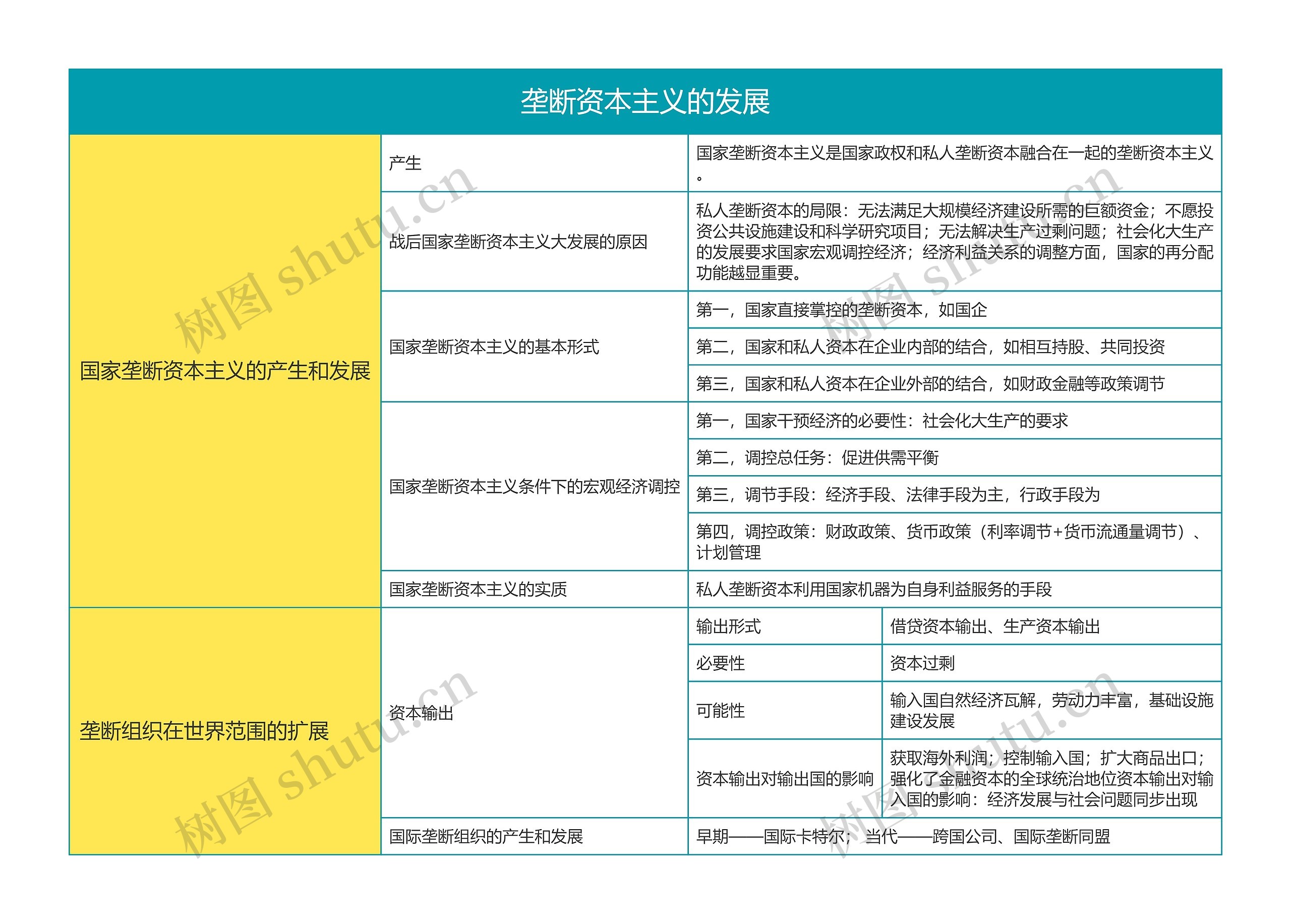 马克思主义基本原理垄断资本主义的发展思维导图