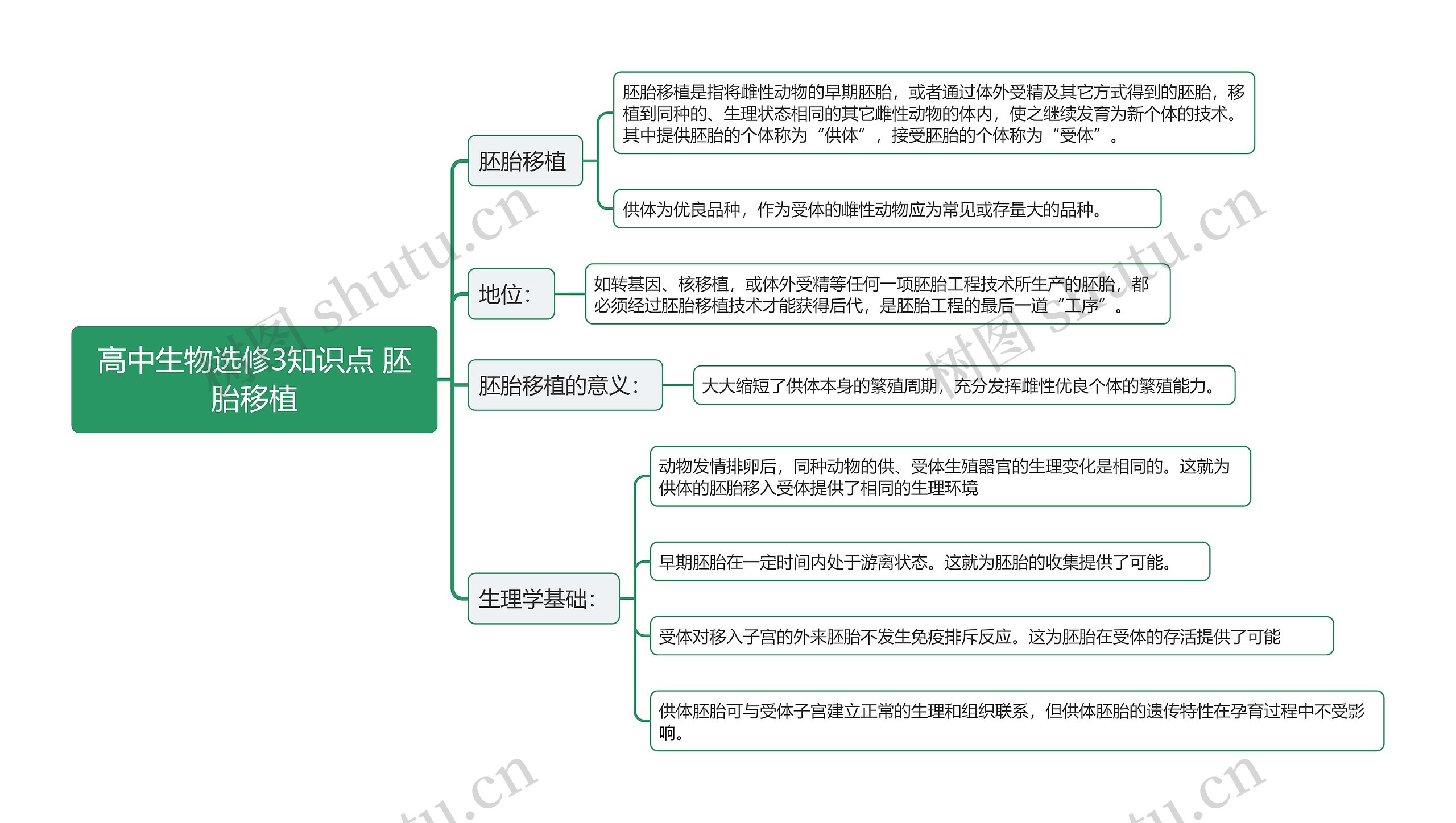 高中生物选修3知识点 胚胎移植思维导图