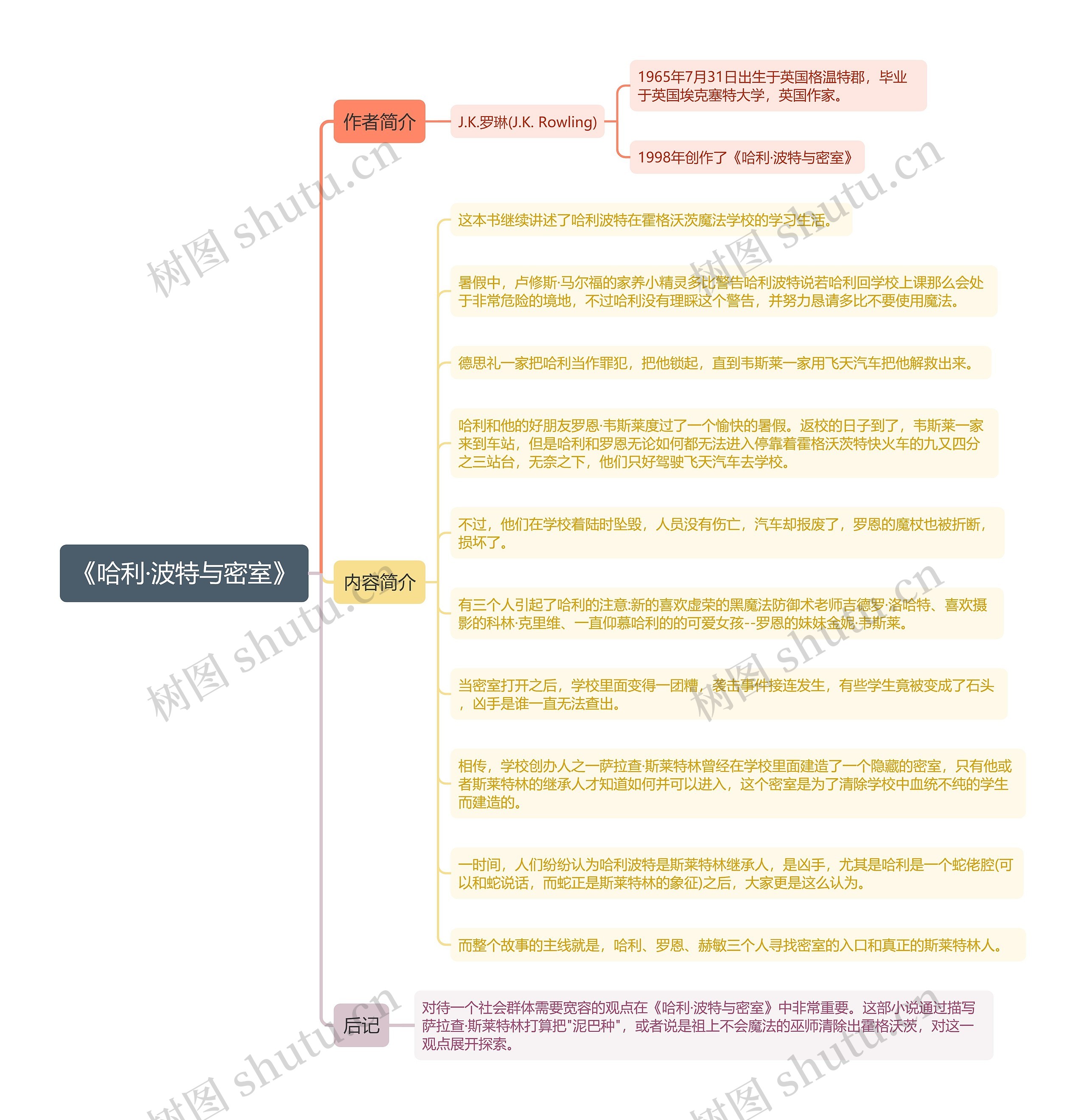 《哈利·波特与密室》思维导图