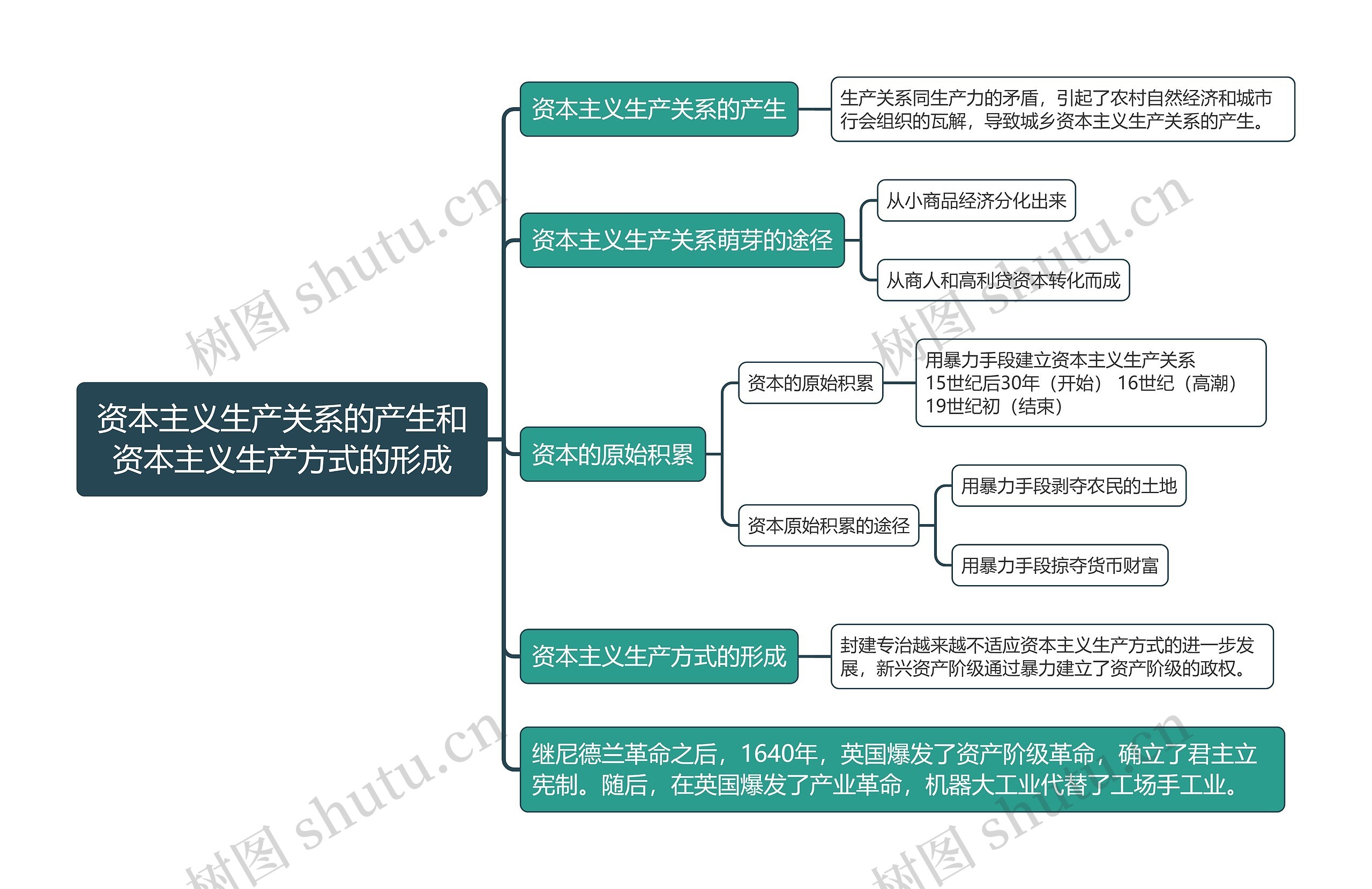 资本主义生产关系的产生和资本主义生产方式的形成的思维导图