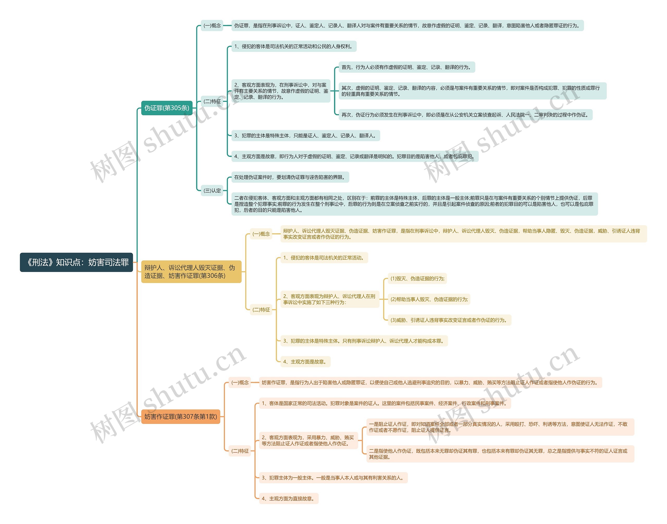 《刑法》知识点：妨害司法罪思维导图