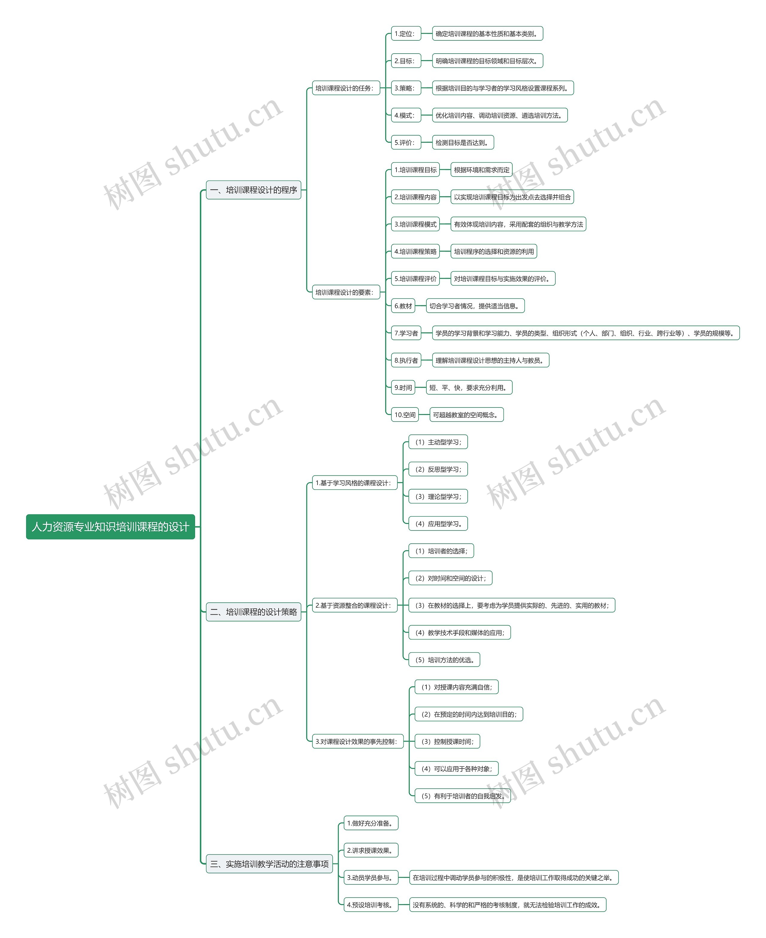 人力资源专业知识培训课程的设计思维导图