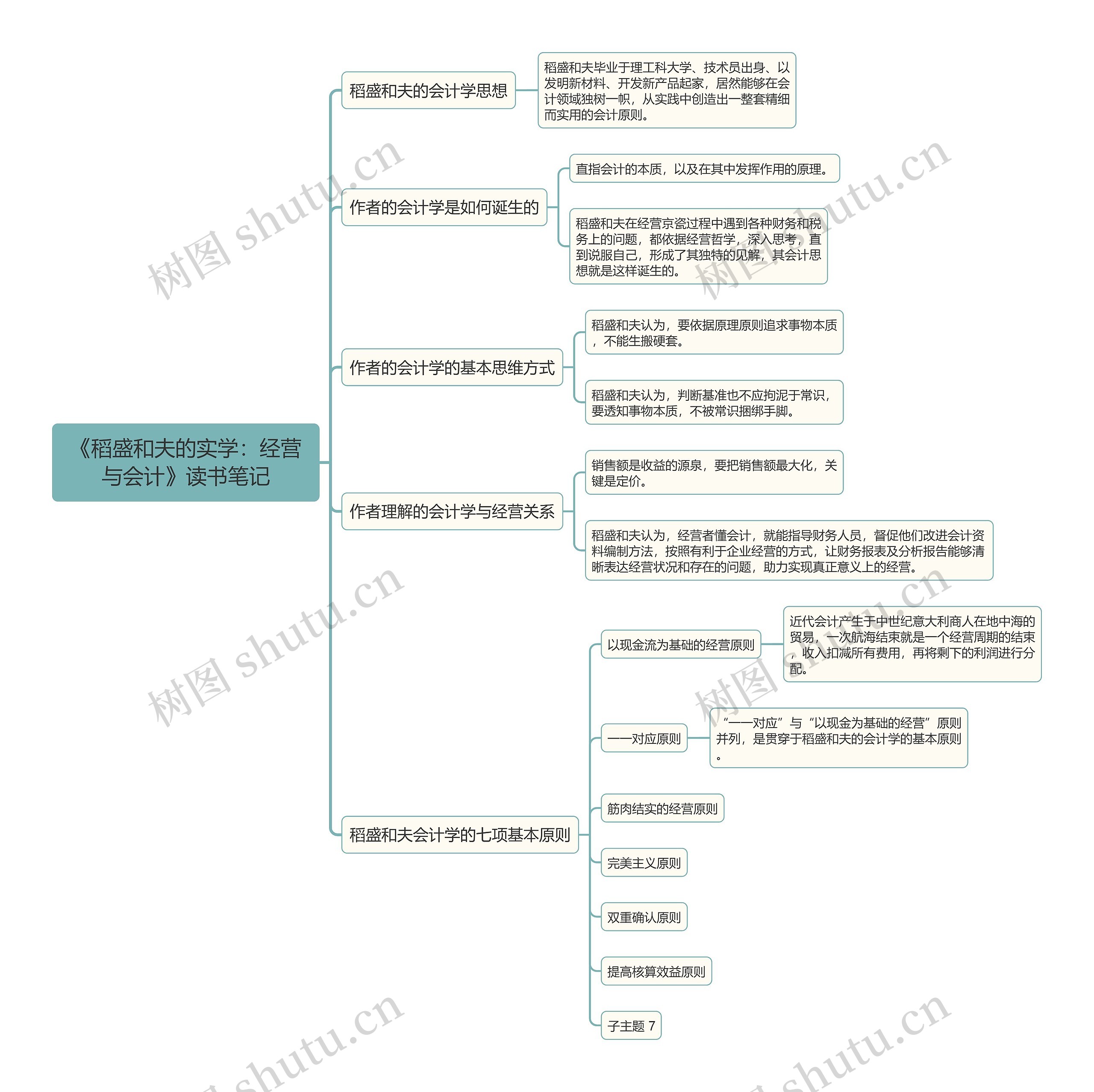 《稻盛和夫的实学:经营与会计》读书笔记思维导图高清图 《稻盛和夫的实学:经营与会计》读书笔记思维导图