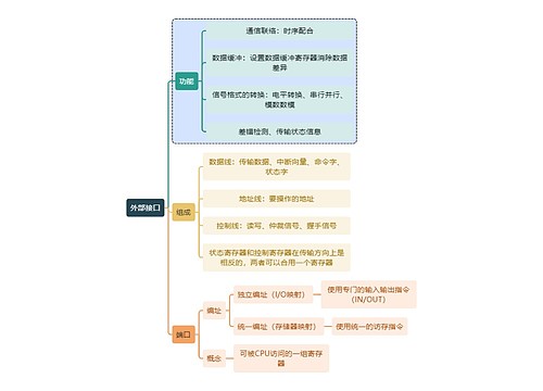 计算机知识外部接口思维导图