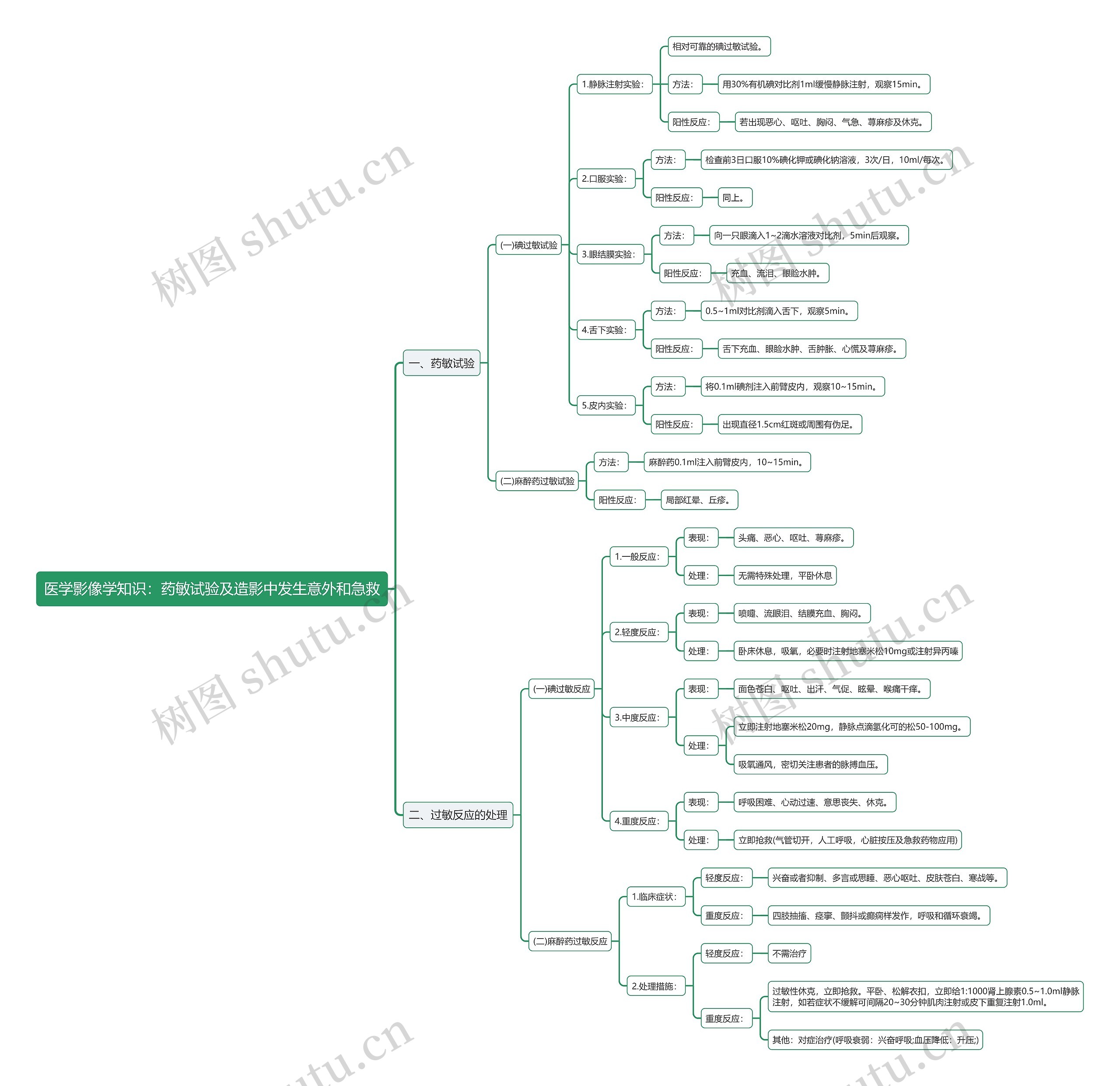 医学影像学知识：药敏试验及造影中发生意外和急救思维导图