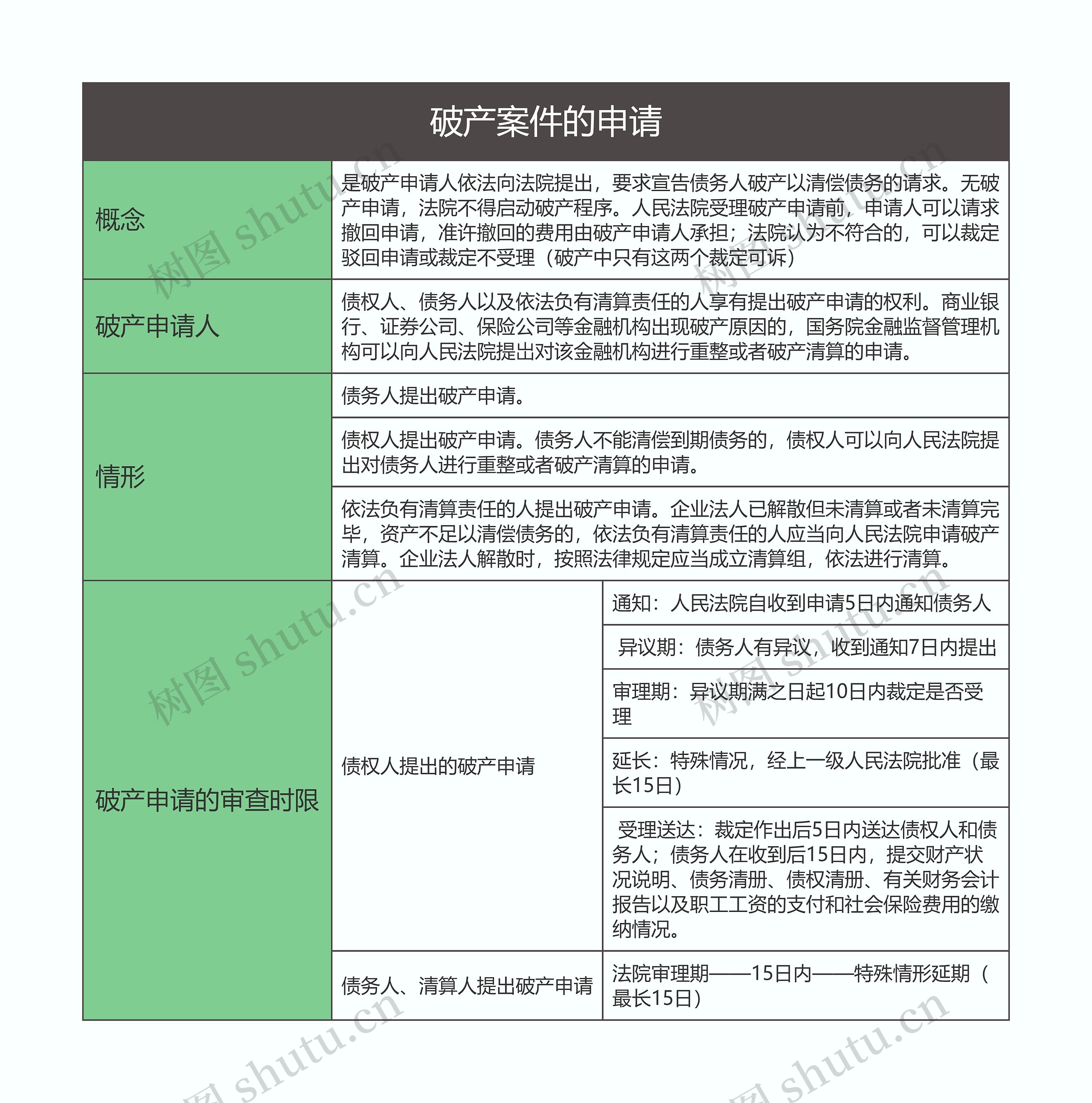 商法  破产案件的申请思维导图