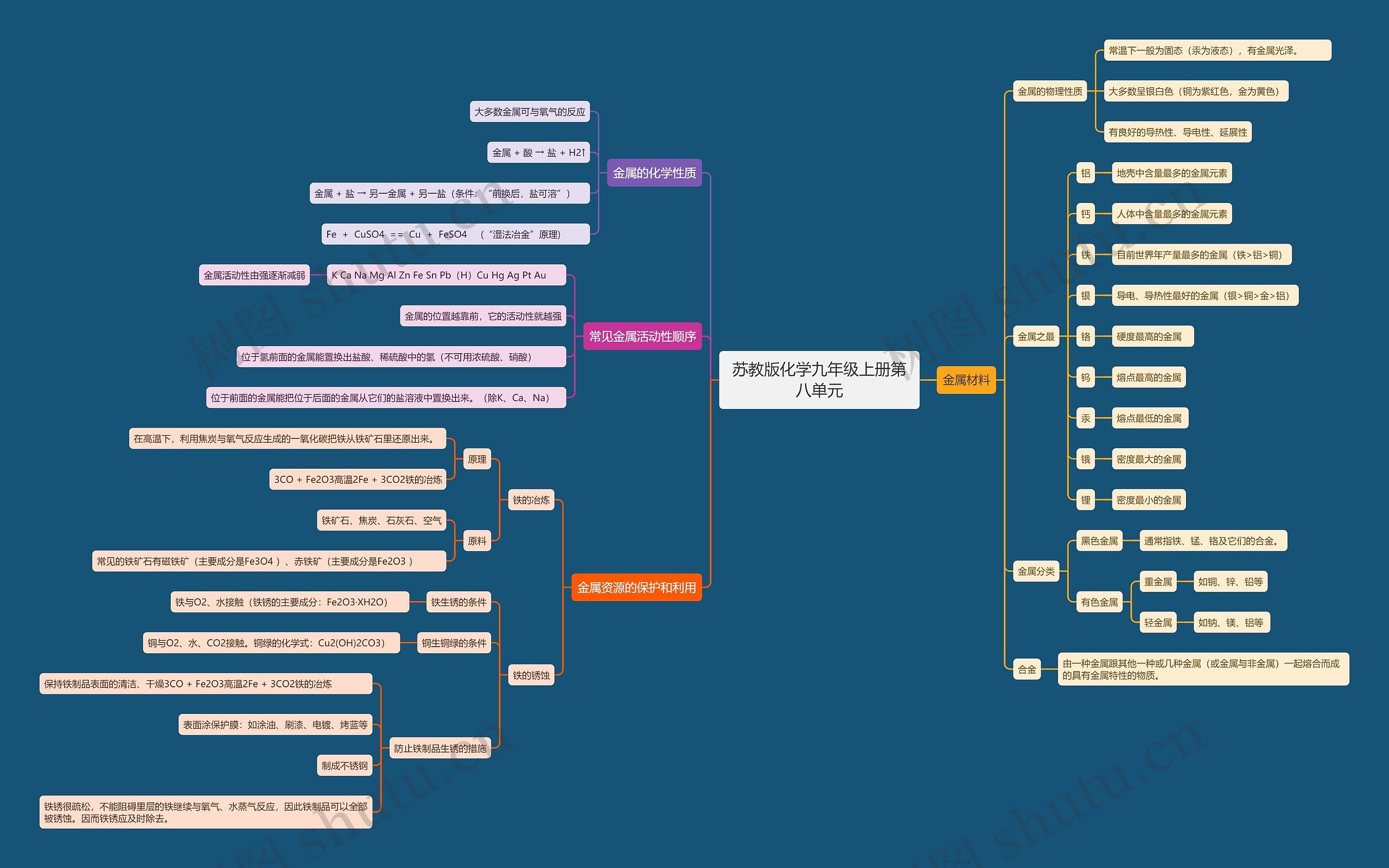 苏教版化学九年级上册第八单元思维导图