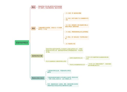 国际法知识国家继承概说的思维导图