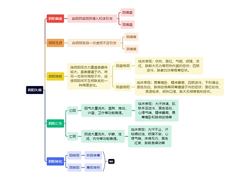 读书笔记阴阳失调思维导图