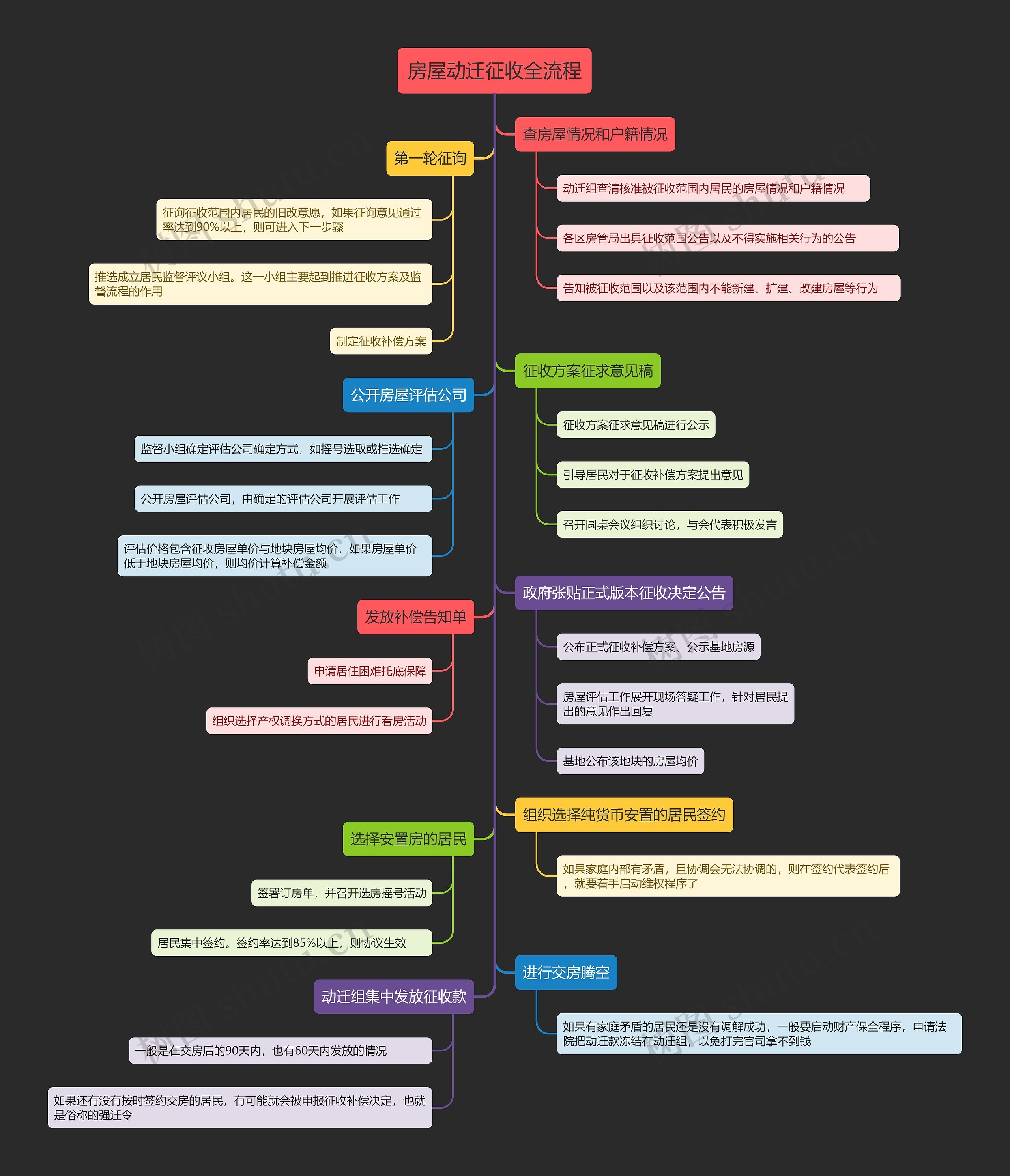 房屋动迁征收全流程思维导图