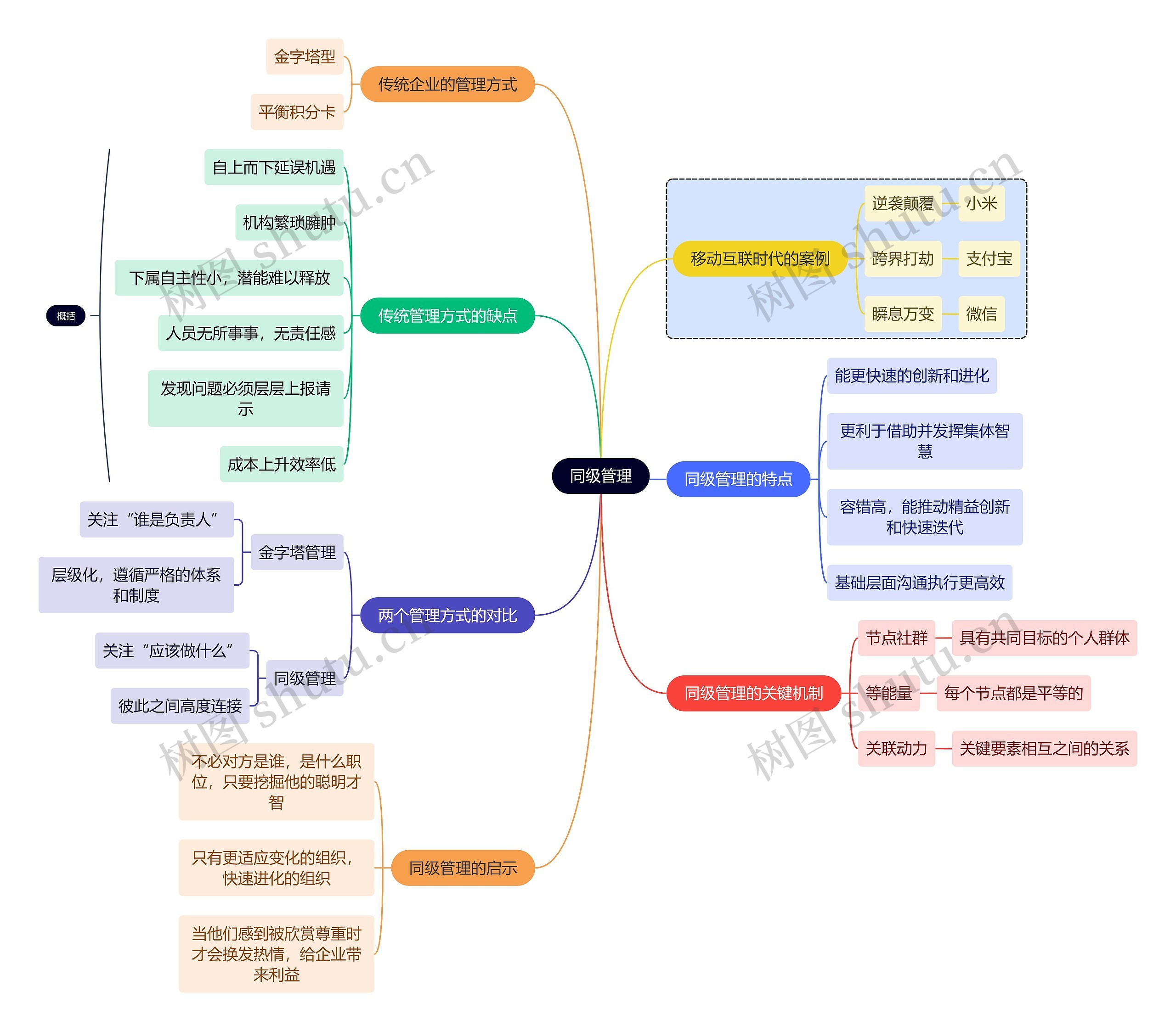 职业技能同级管理思维导图高清图 职业技能同级管理思维导图