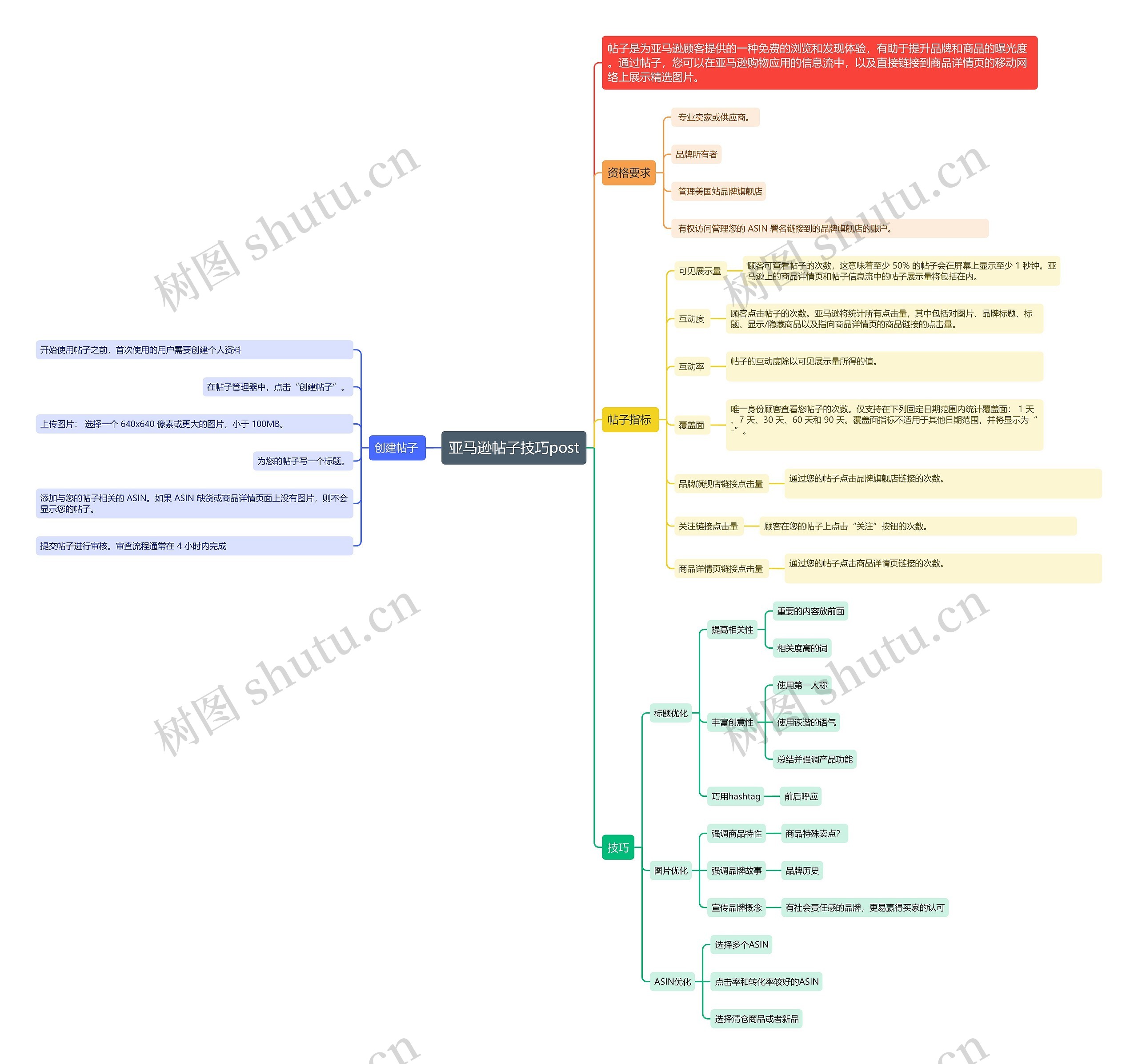 亚马逊帖子技巧的思维导图