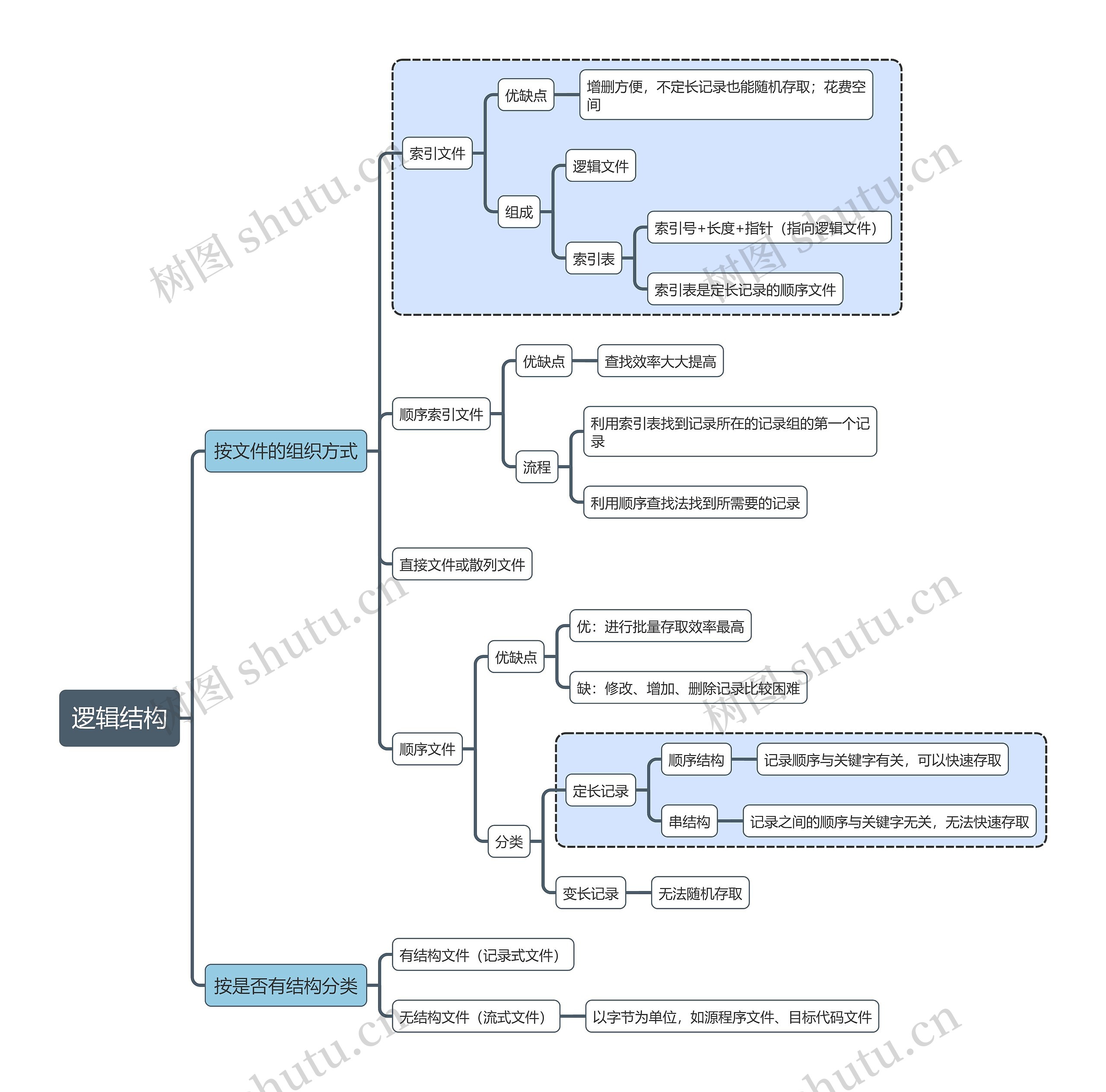 计算机考试知识逻辑结构思维导图高清图 计算机考试知识逻辑结构思维导图