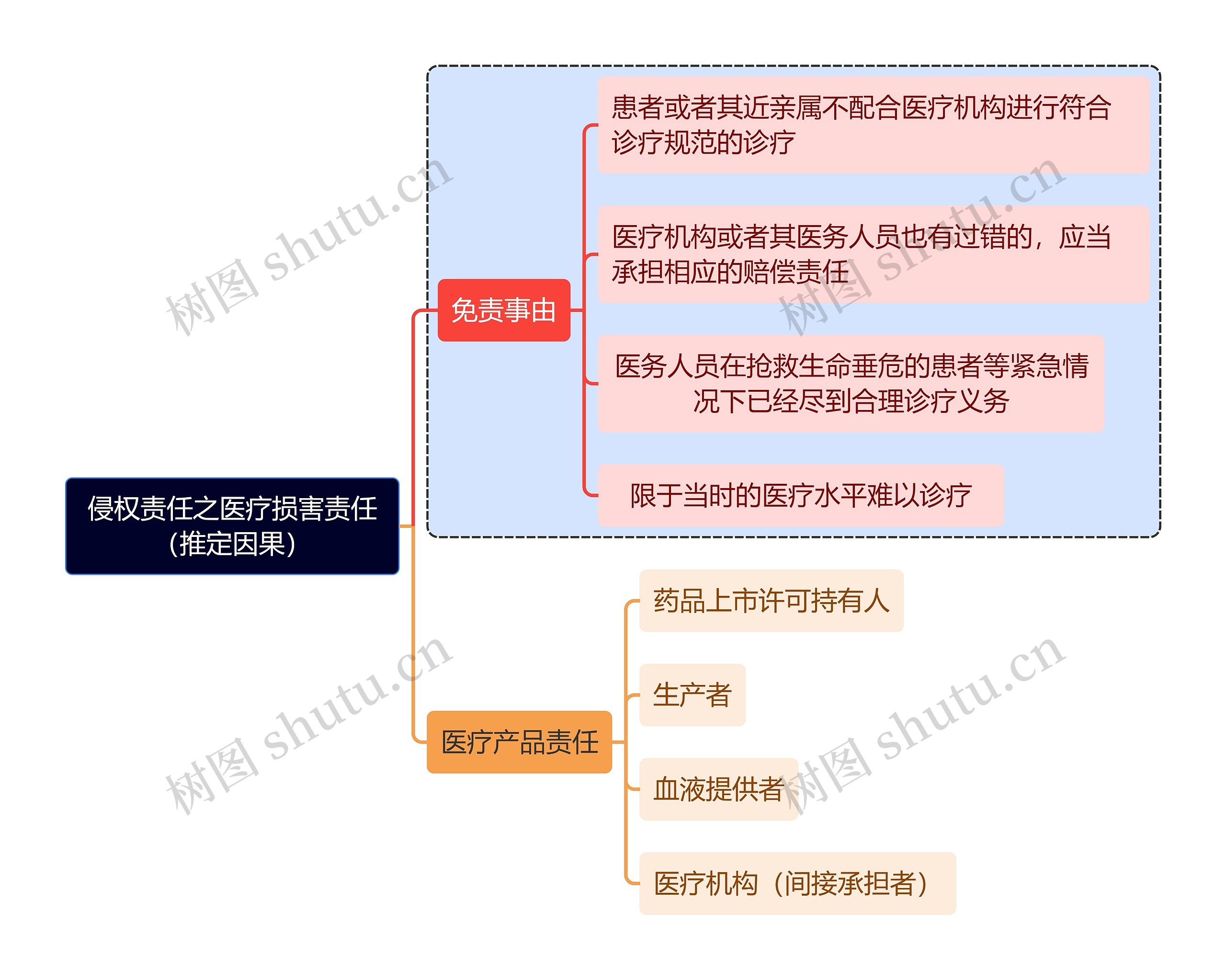 侵权责任之医疗损害责任（推定因果）思维导图