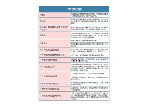 行政专业 行政管理机构思维导图