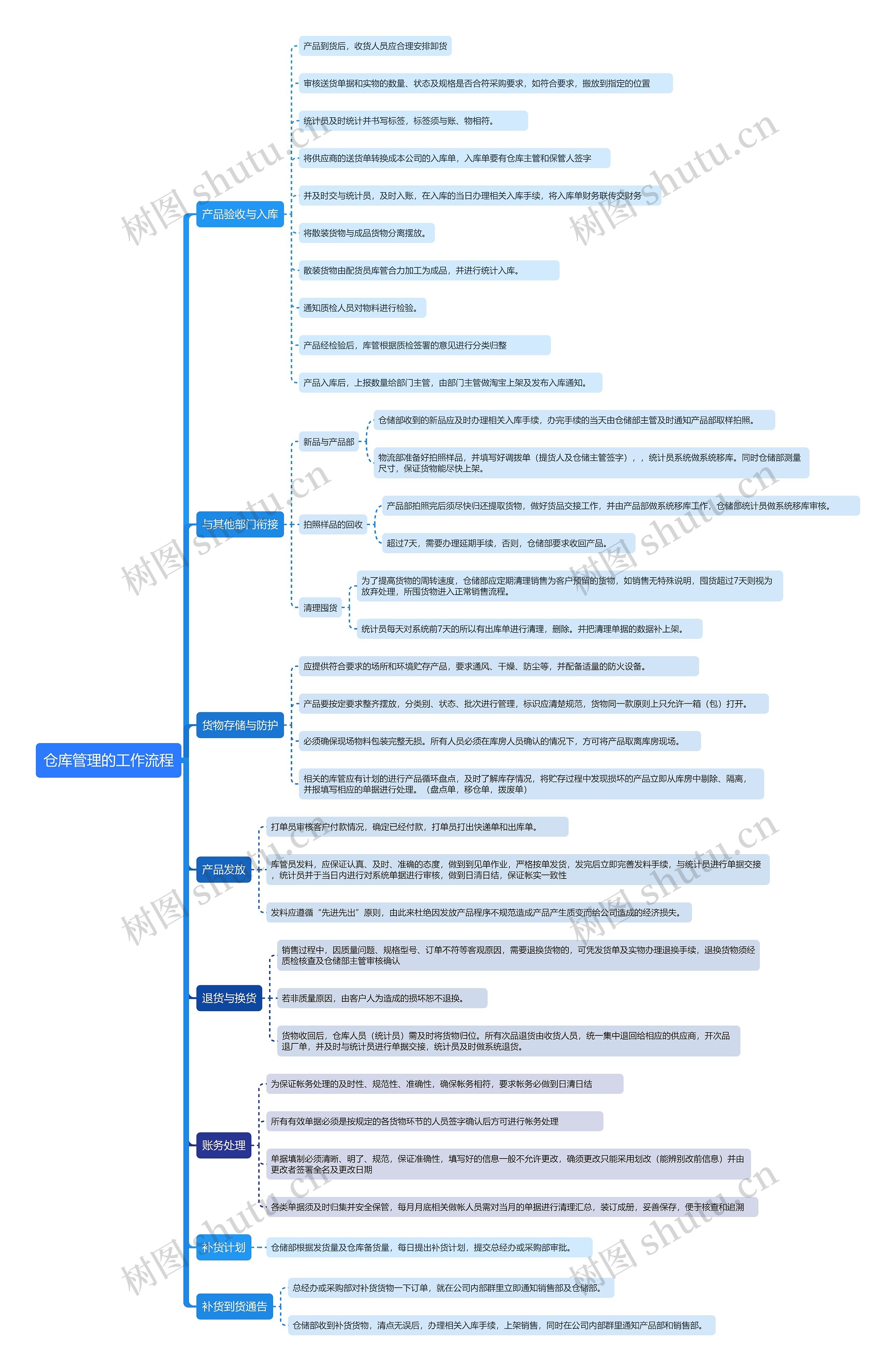 仓库管理的工作流程思维导图