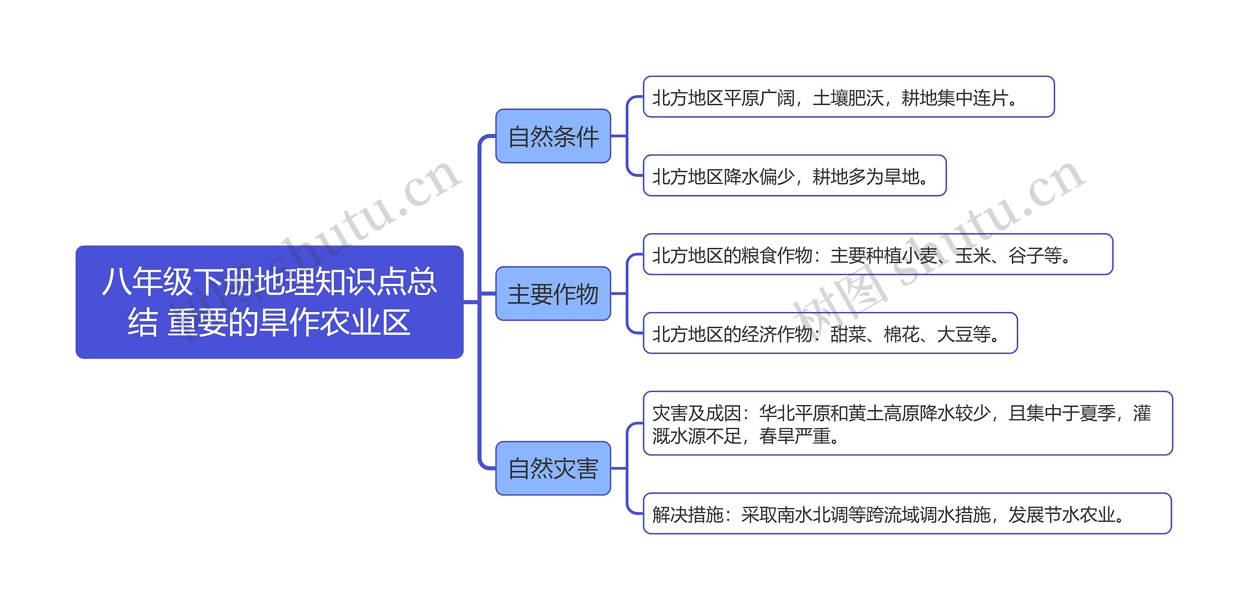 八年级下册地理知识点总结 重要的旱作农业区思维导图