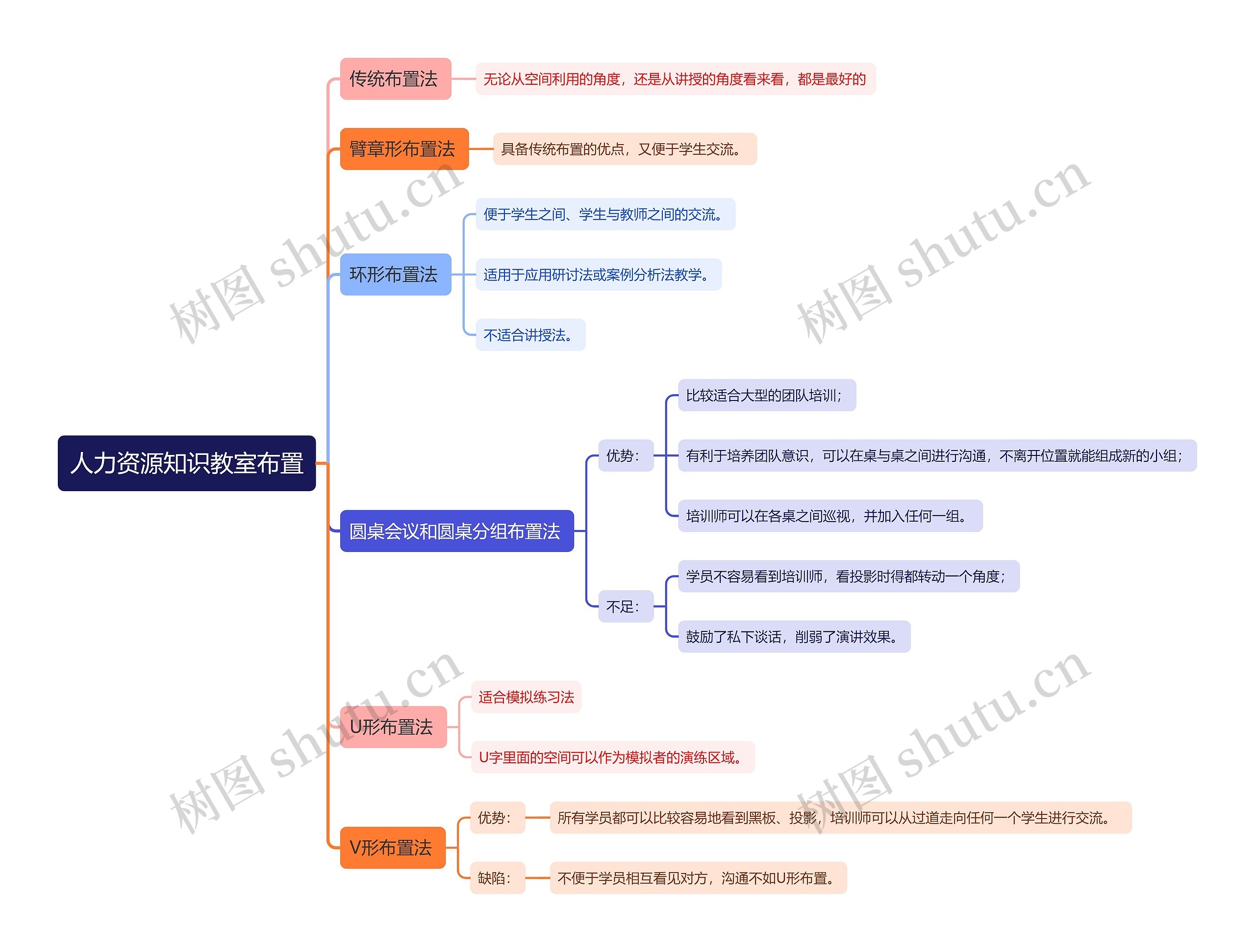 人力资源知识教室布置思维导图