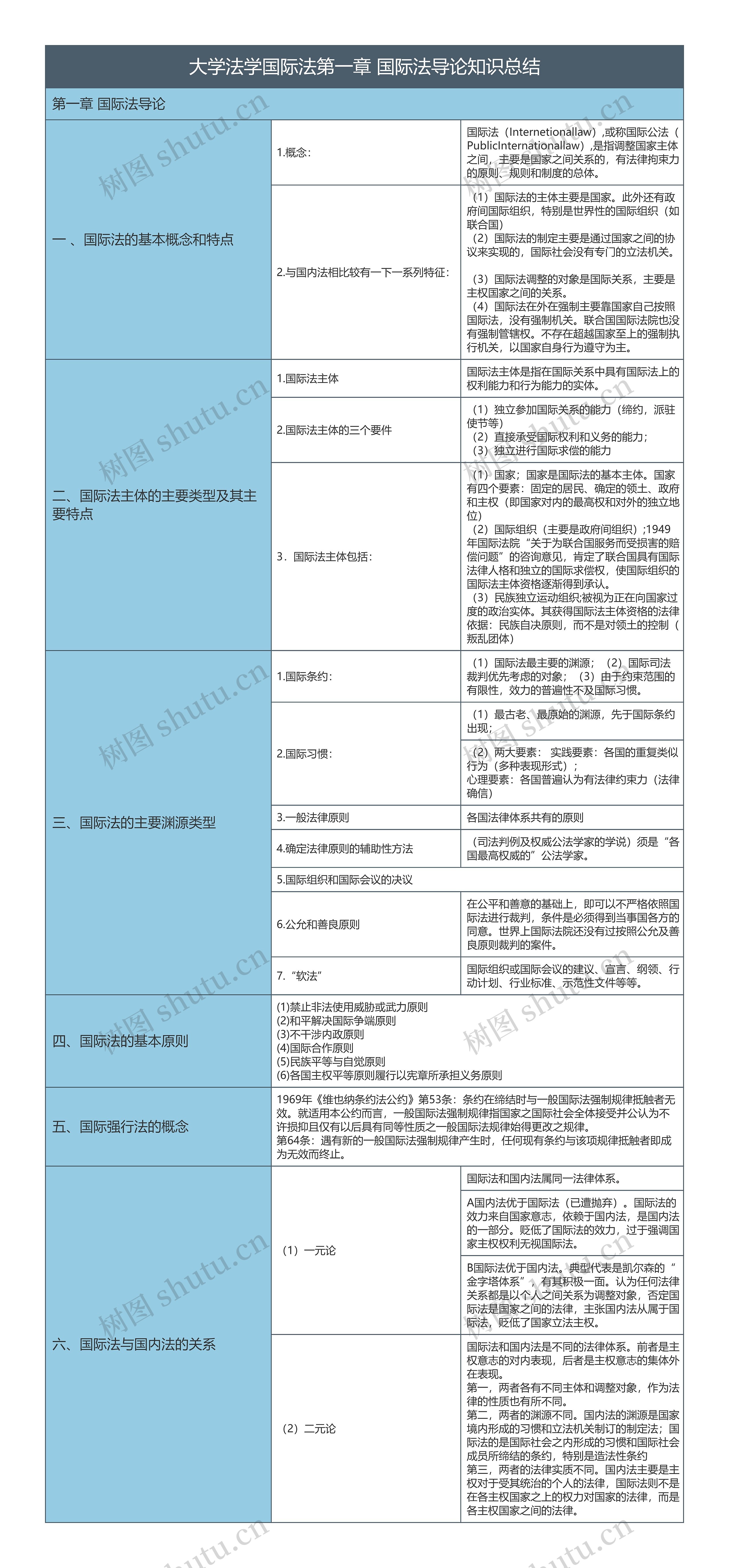 大学法学国际法第一章国际法导论知识总结树形表格思维导图