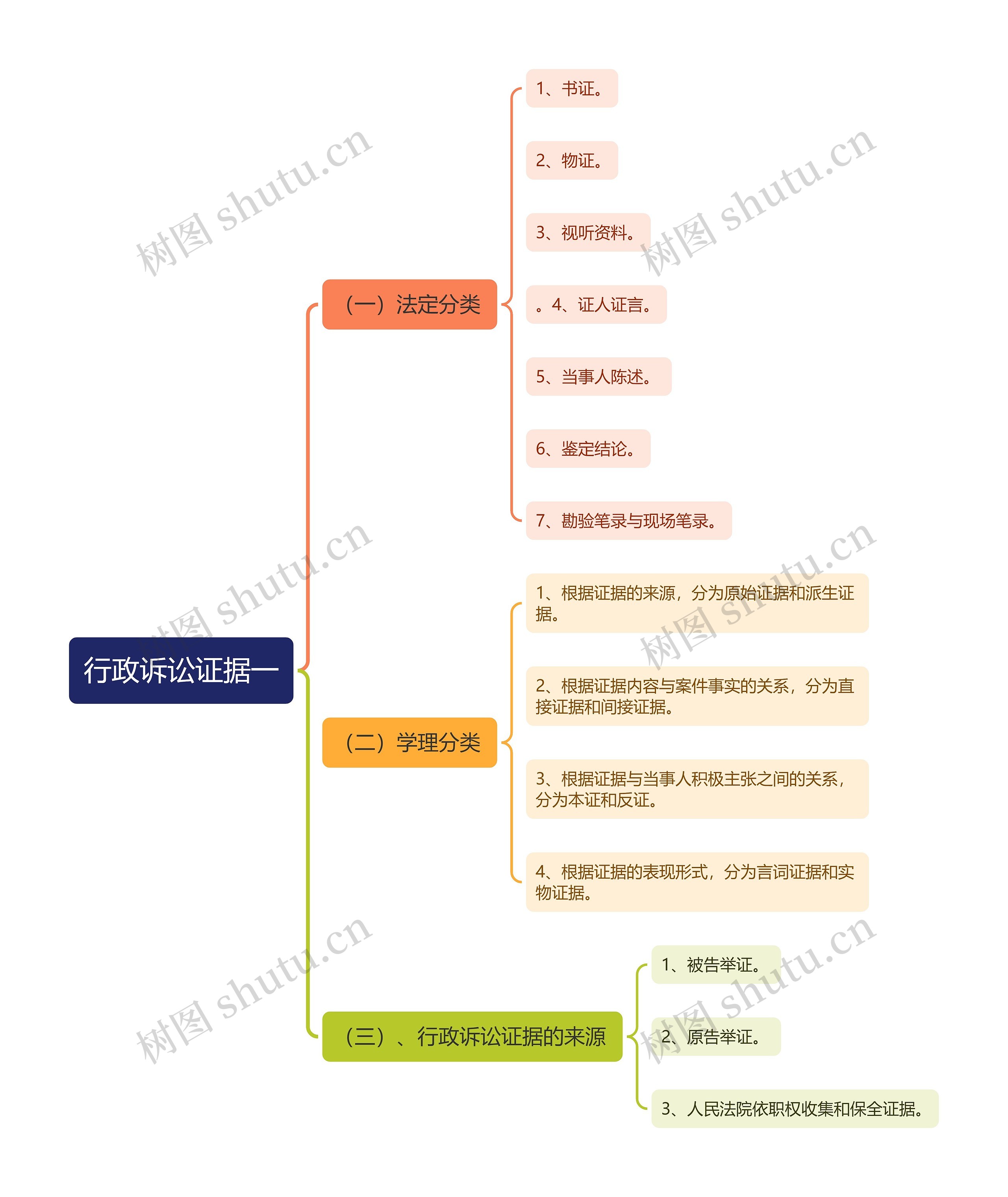 行政诉讼证据一思维导图