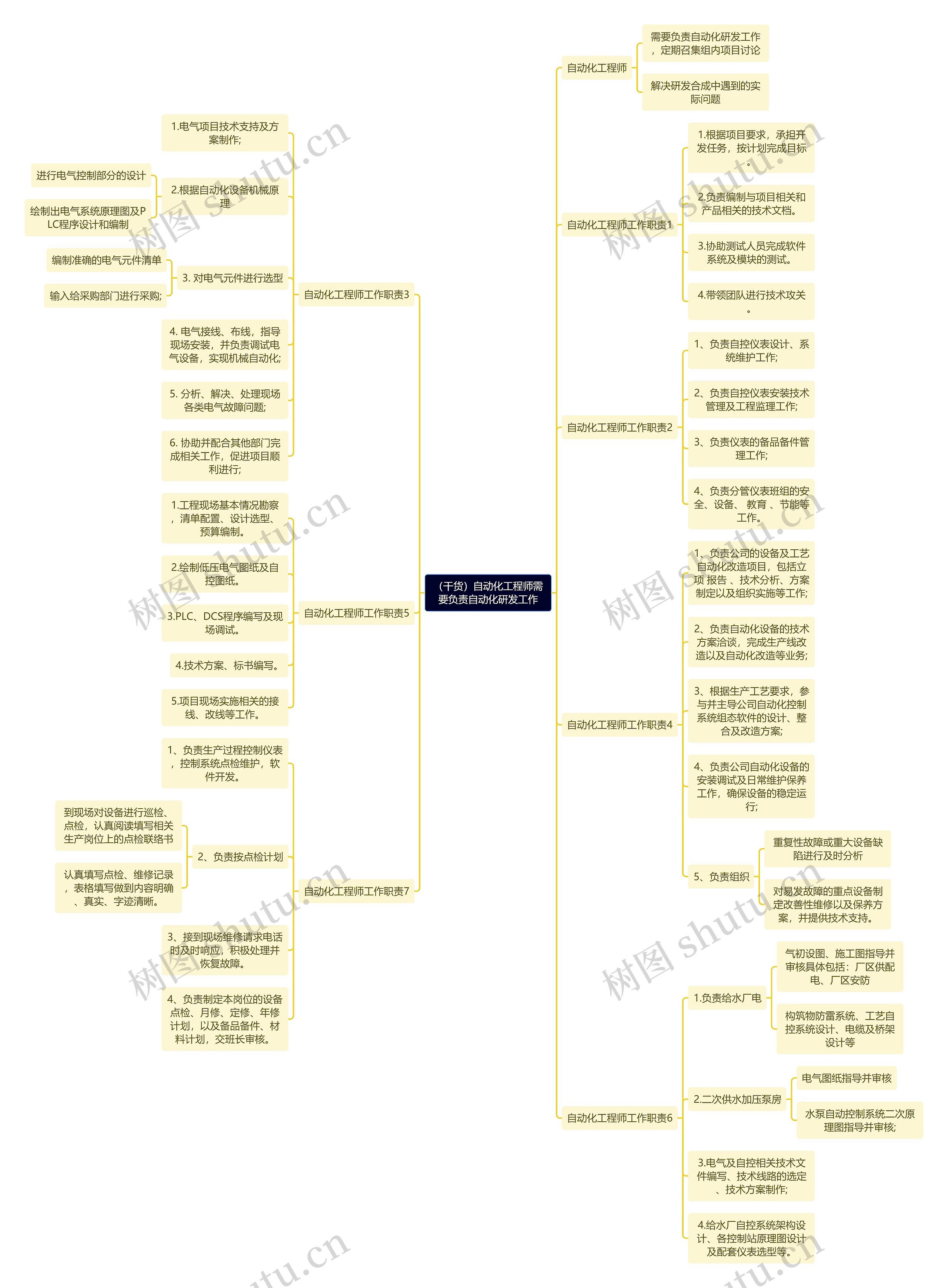 （干货）自动化工程师需要负责自动化研发工作思维导图