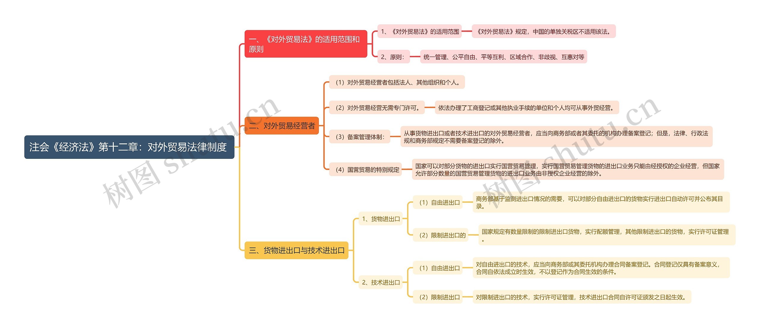 注会《经济法》第十二章：对外贸易法律制度 