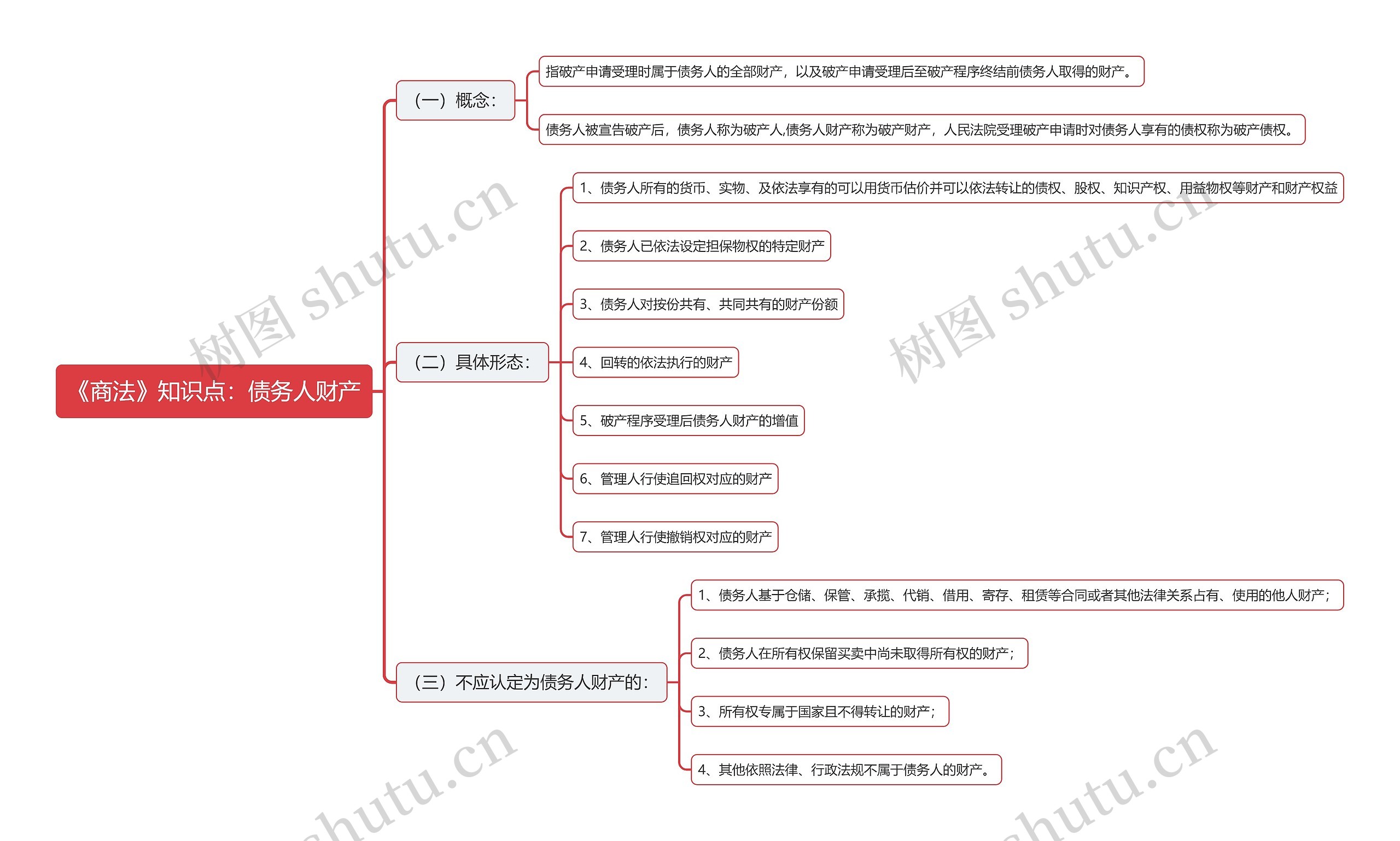 《商法》知识点：债务人财产思维导图