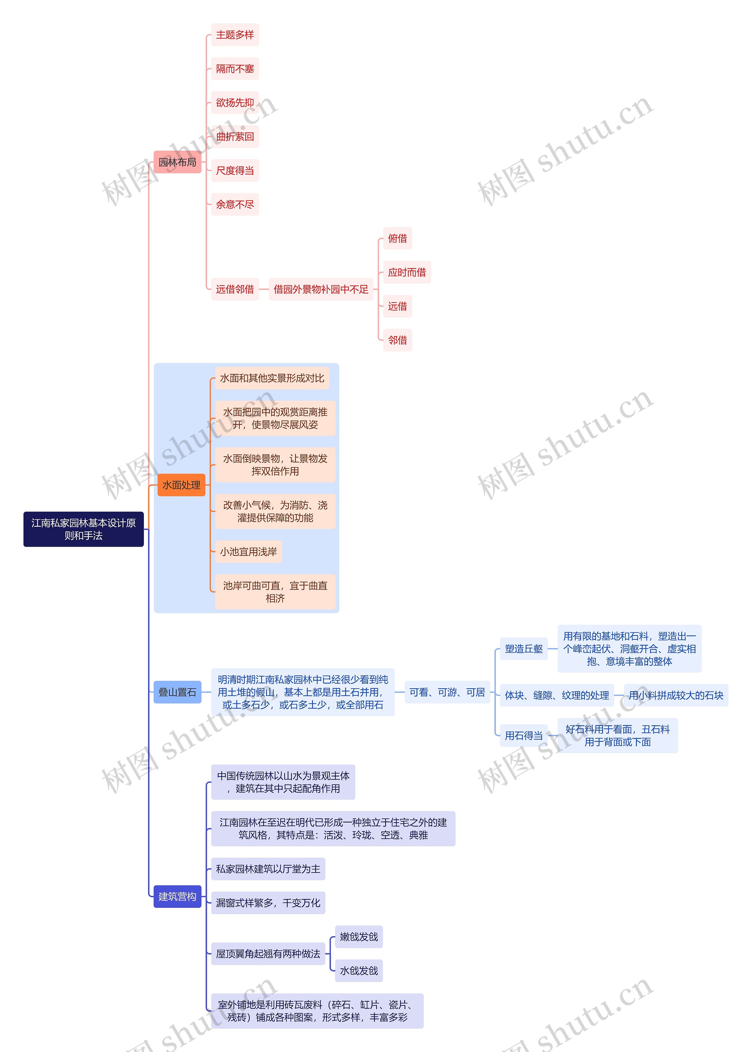 建筑学知识江南私家园林基本设计原则和手法思维导图