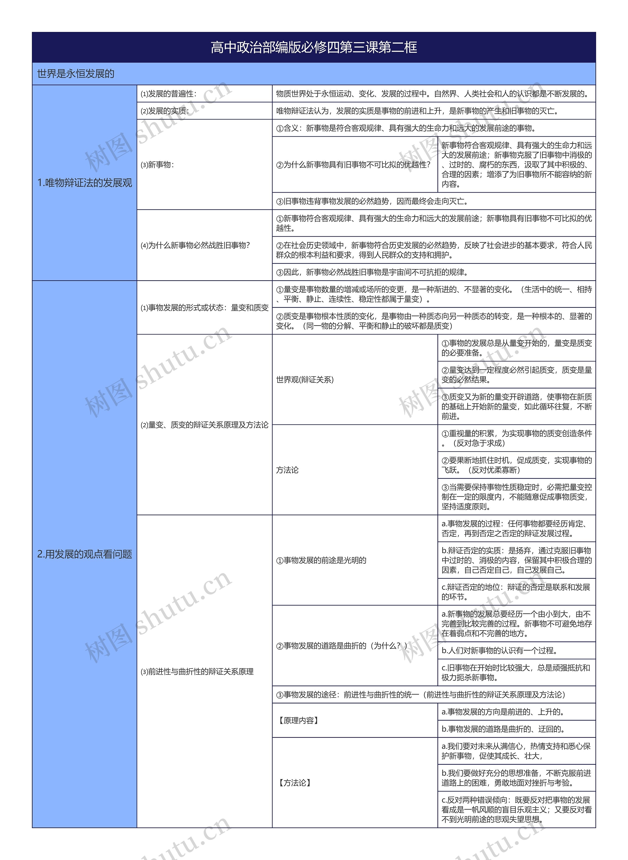 高中政治部编版必修四第三课第二框思维导图