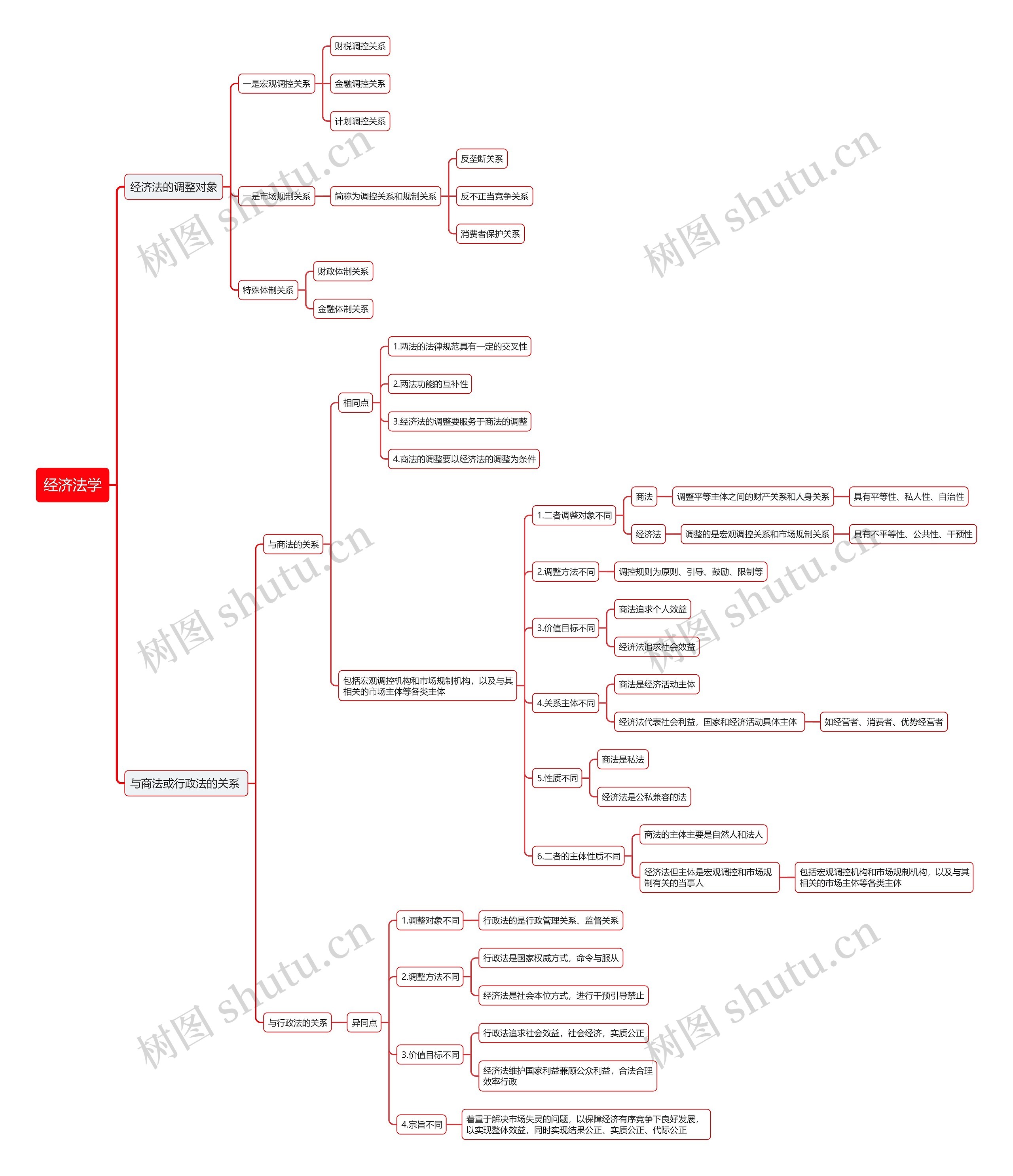 经济法学思维导图
