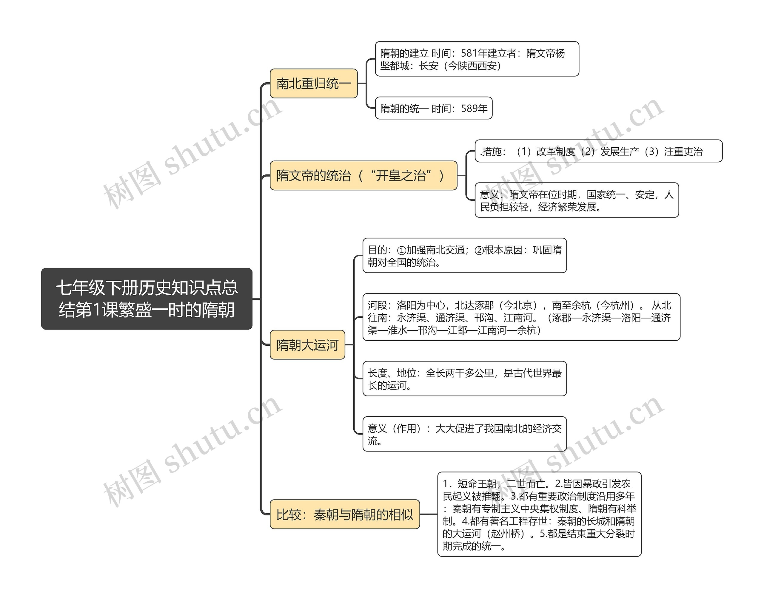 七年级下册历史知识点总结第1课繁盛一时的隋朝