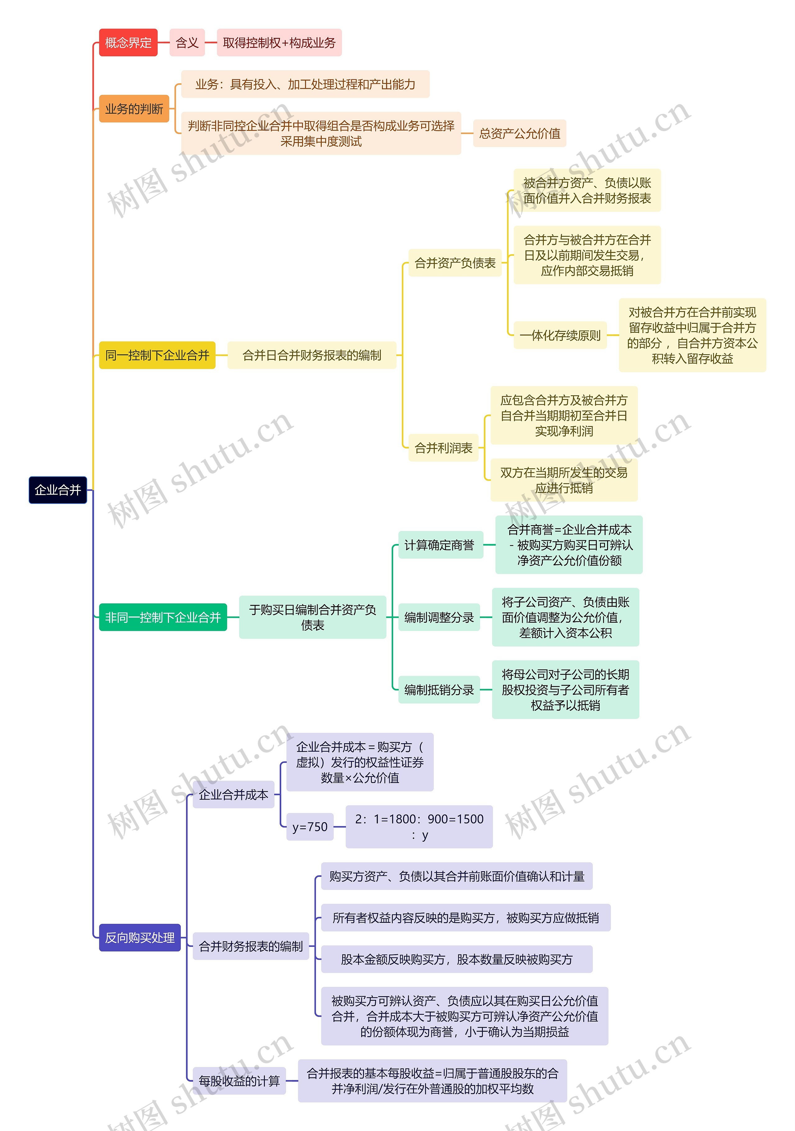 审计知识企业合并思维导图