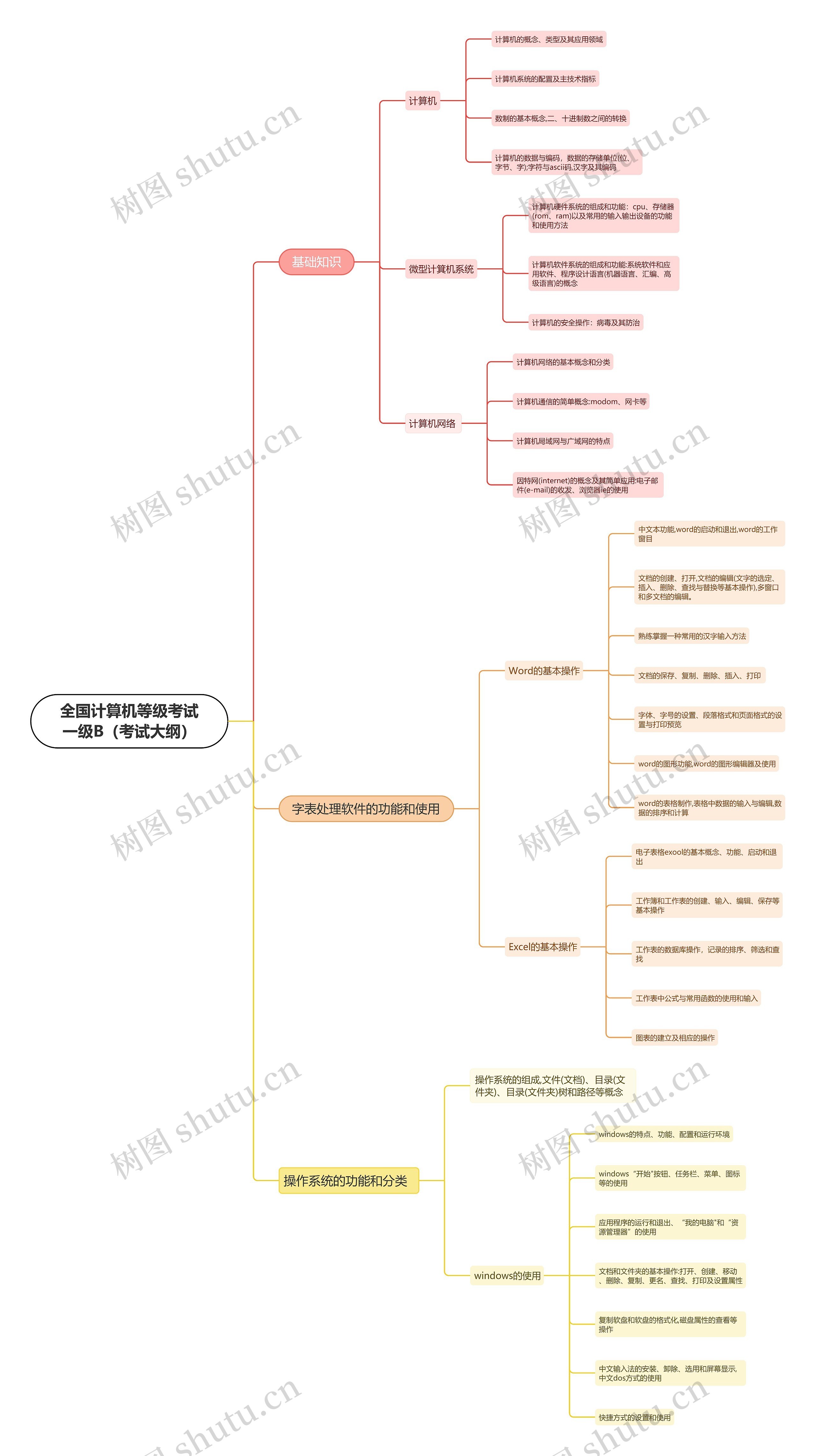 全国计算机等级考试一级 思维导图