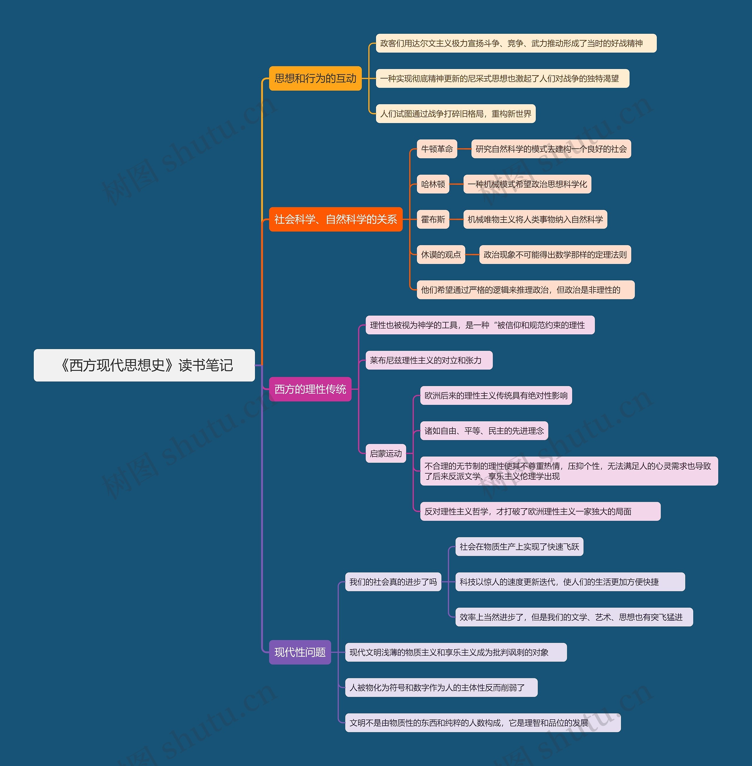 《西方现代思想史》读书笔记思维导图高清图 《西方现代思想史》读书笔记思维导图