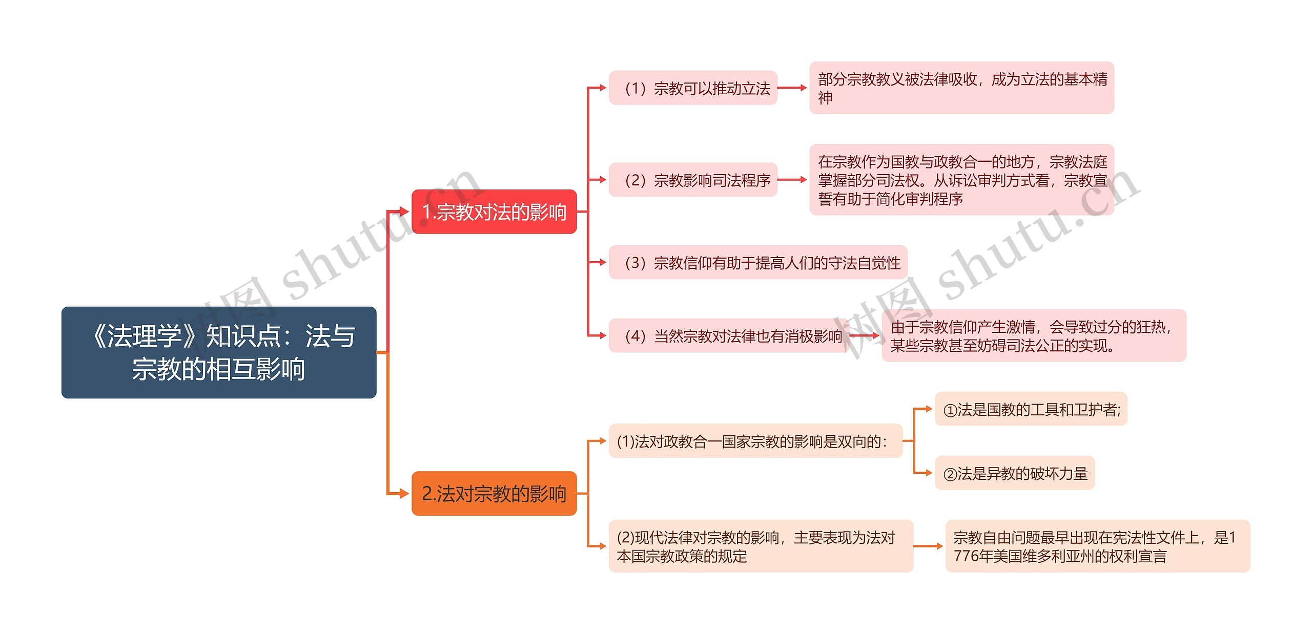 《法理学》知识点：法与宗教的相互影响思维导图