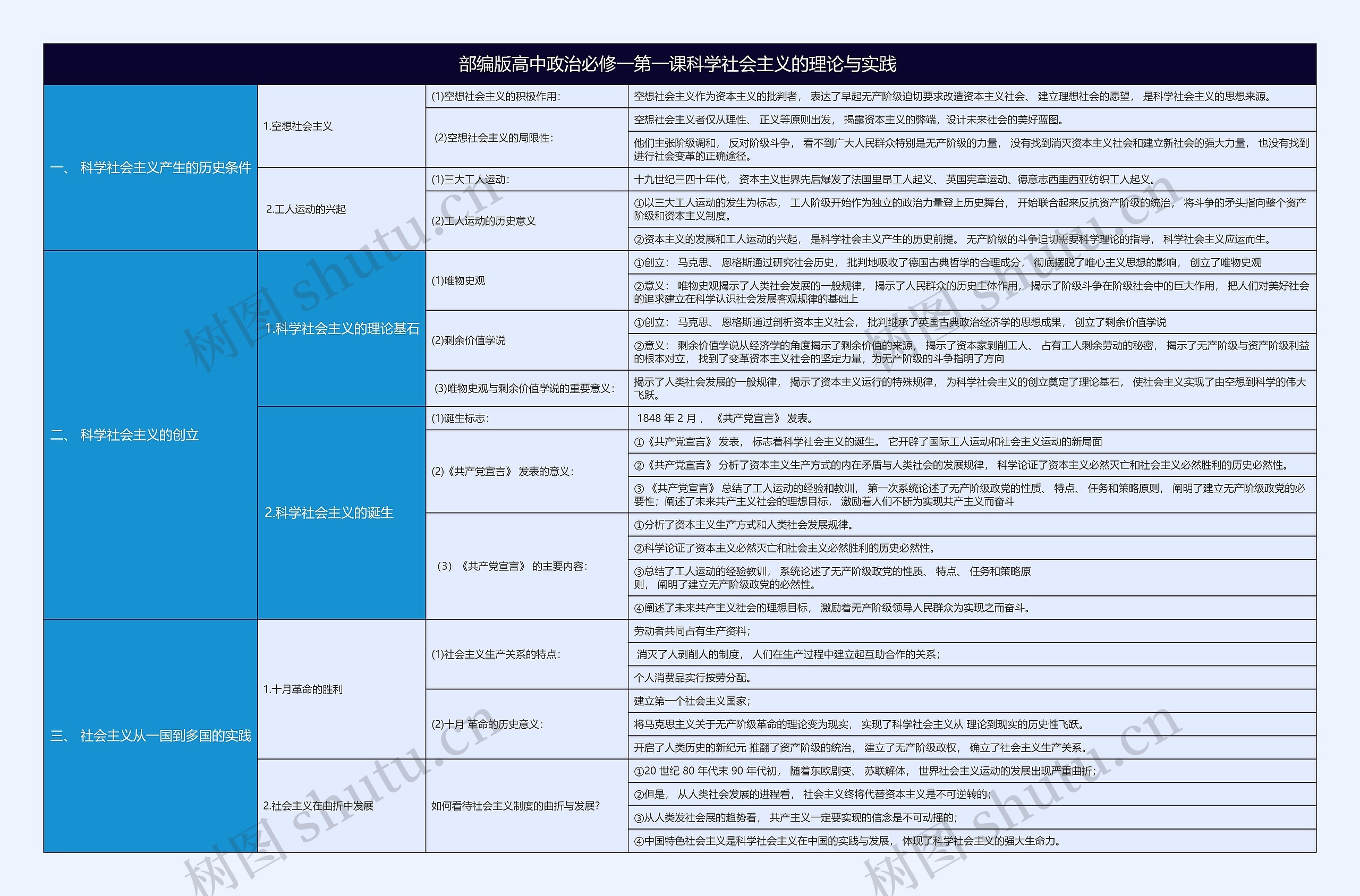 部编版高中政治必修一第一课科学社会主义的理论与实践