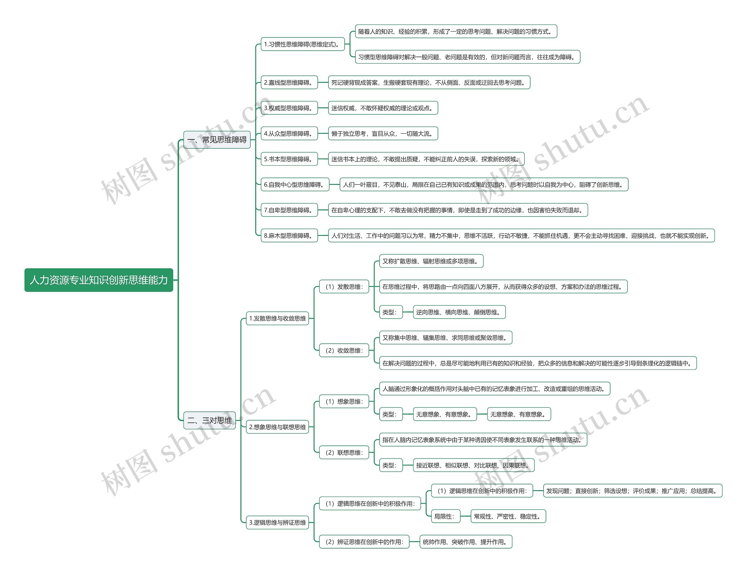 人力资源专业知识创新思维能力思维导图