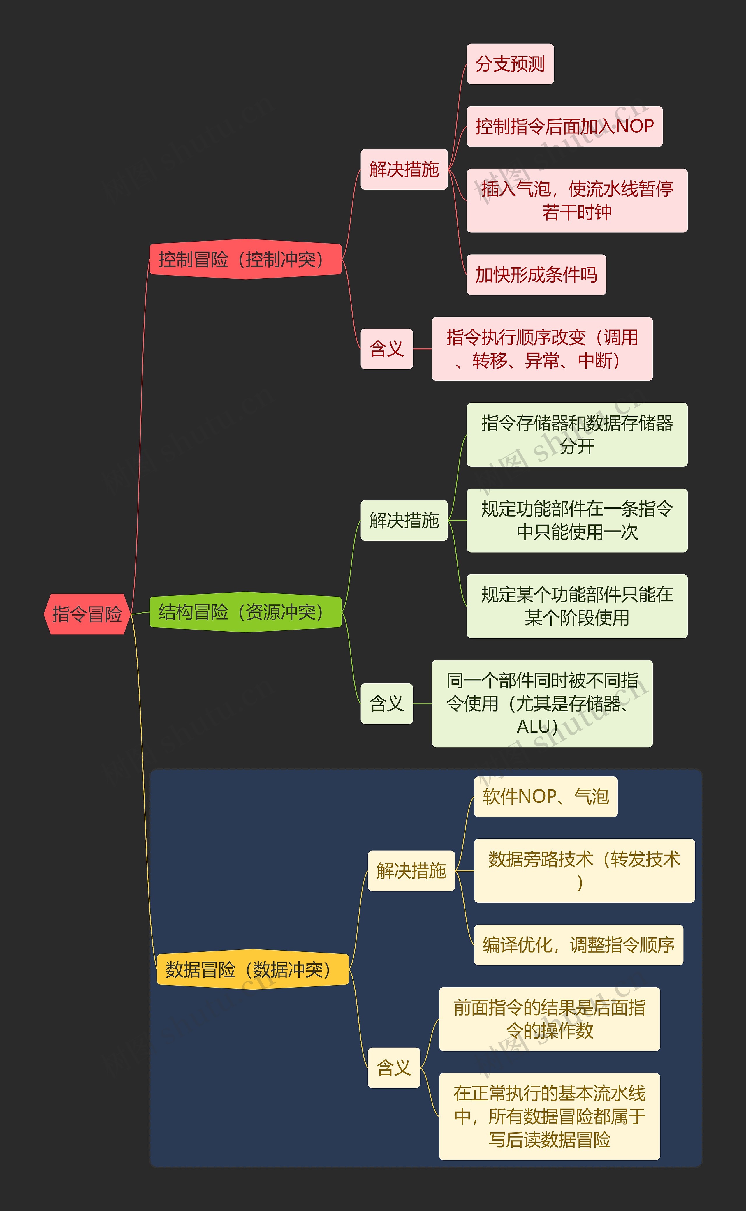 国二计算机考试指令冒险知识点思维导图