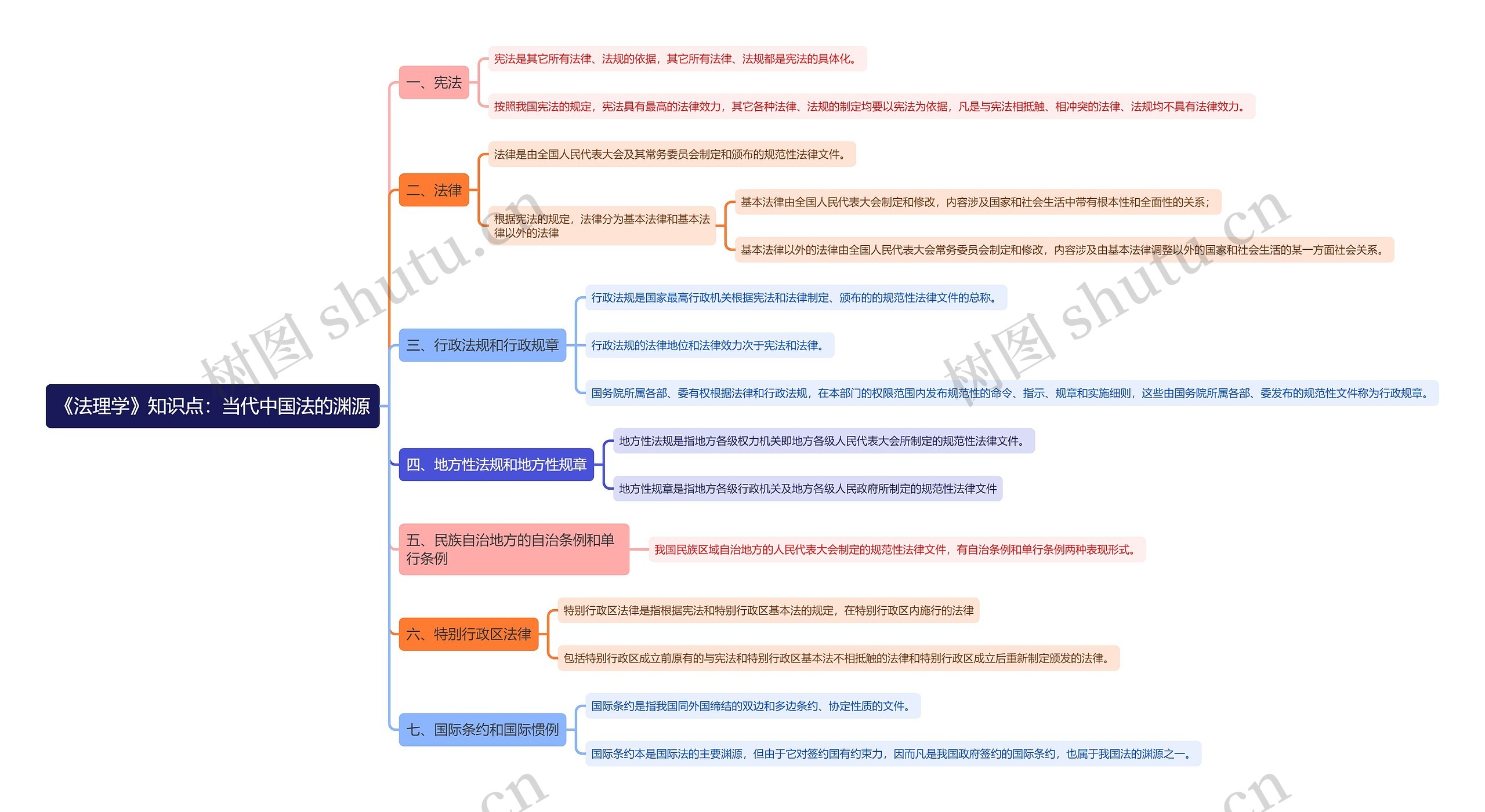 《法理学》知识点：当代中国法的渊源思维导图