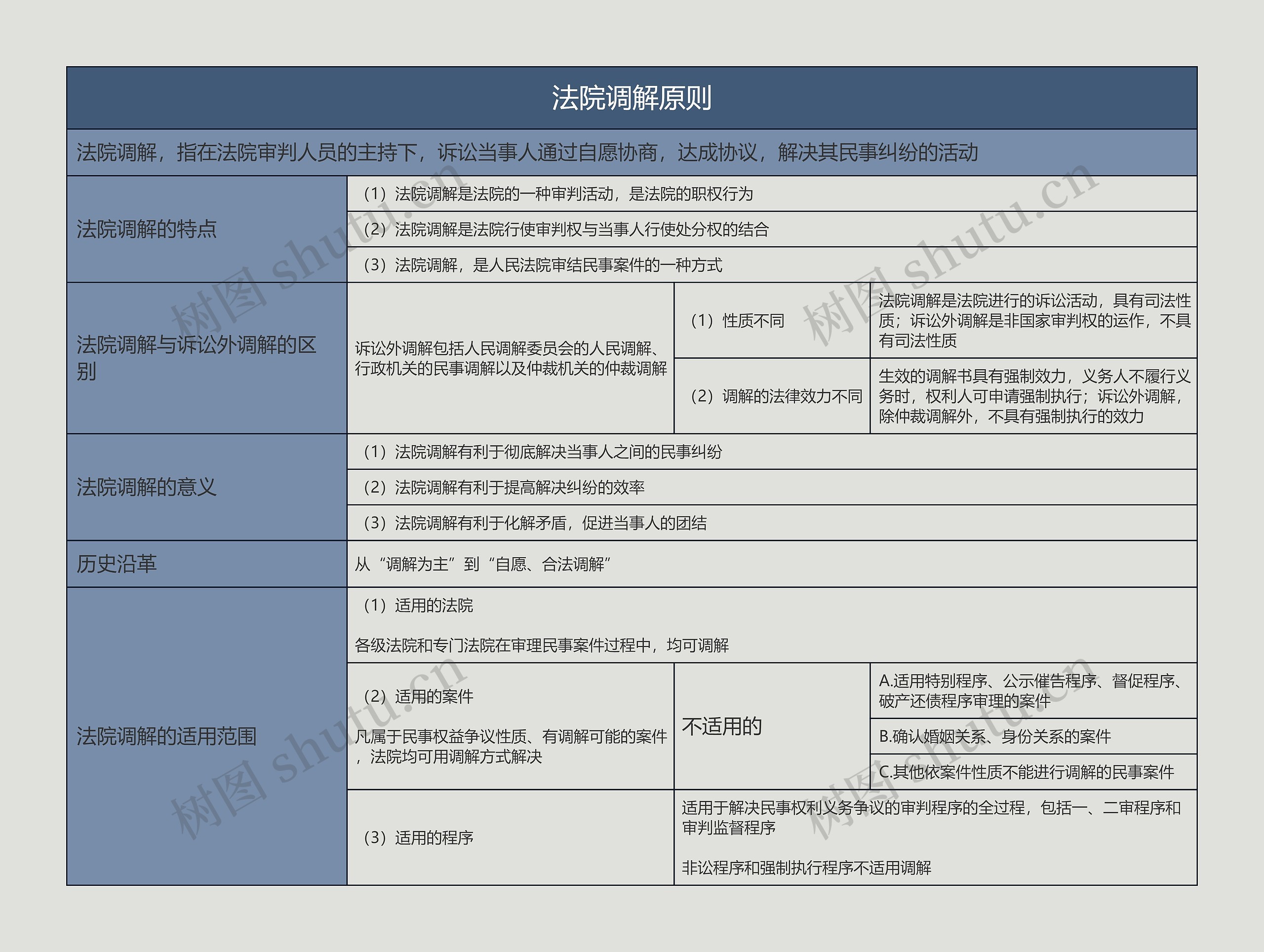 法院调解原则的思维导图