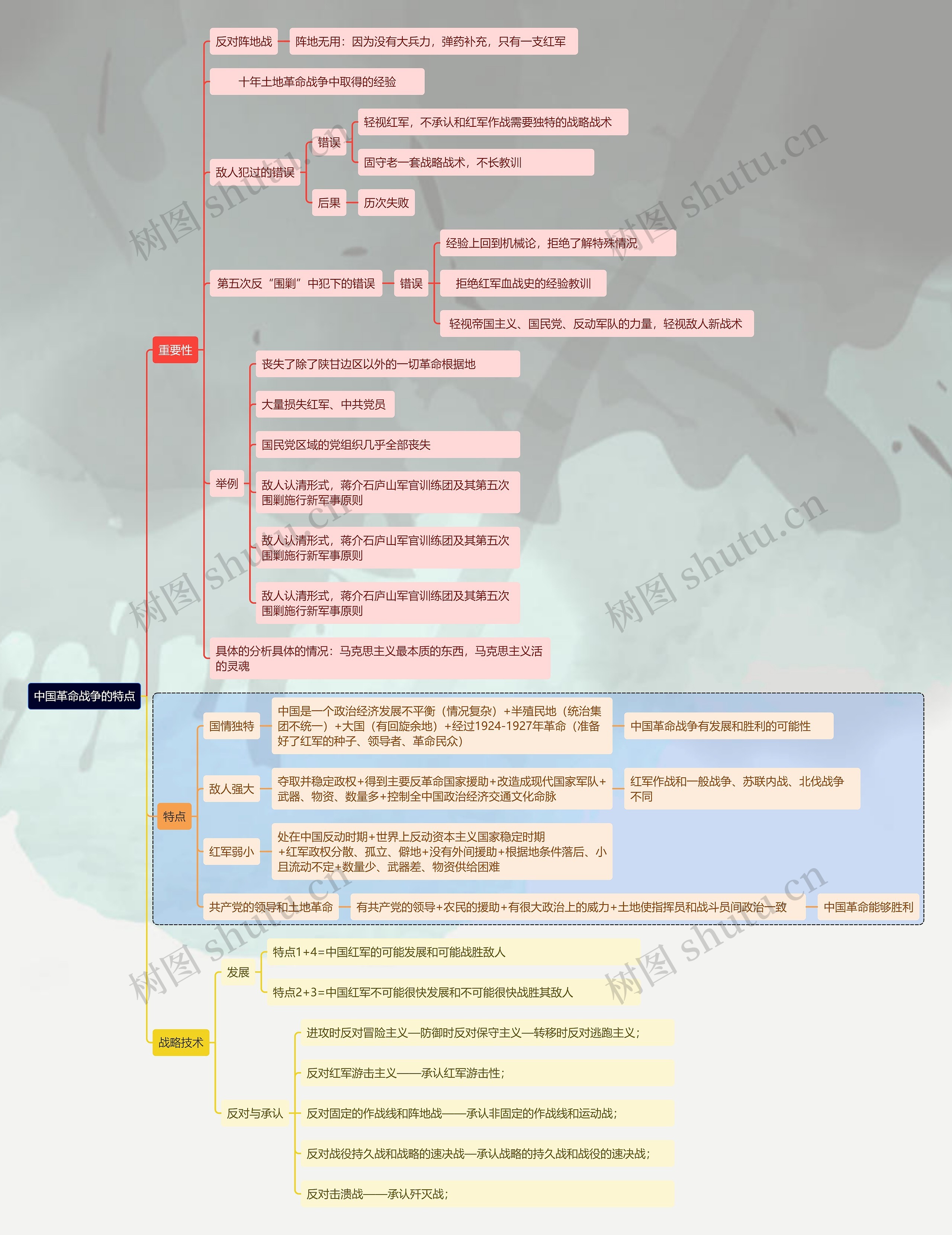 中国革命战争的特点