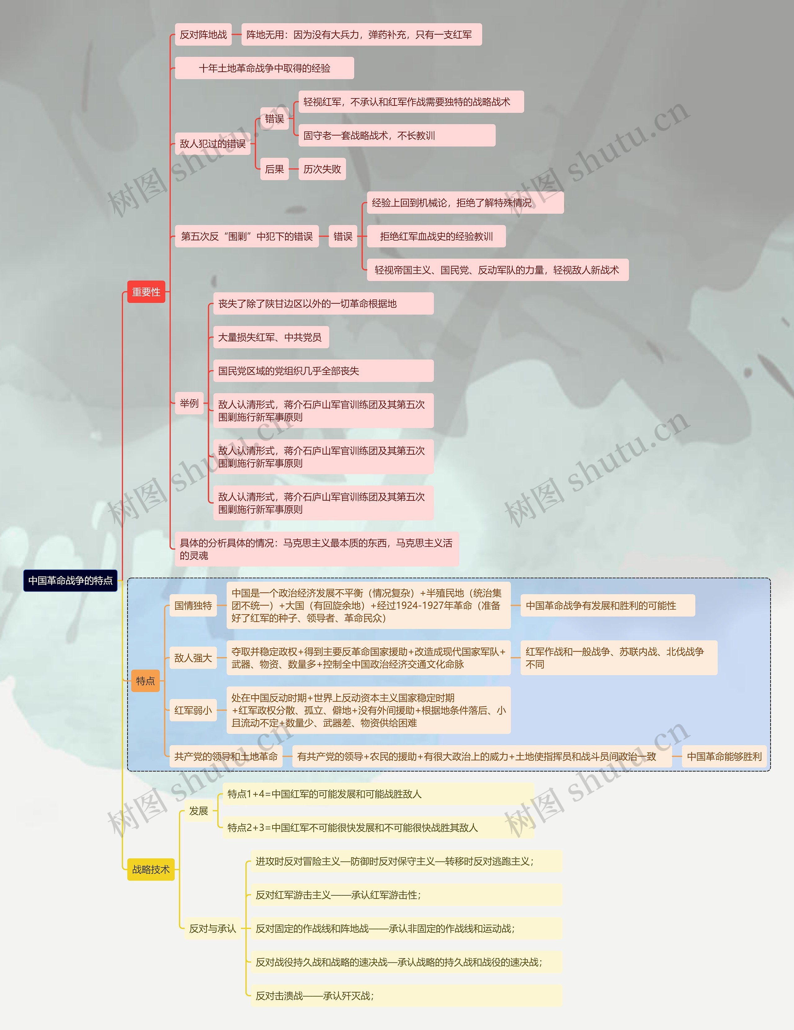 中国革命战争的特点思维导图