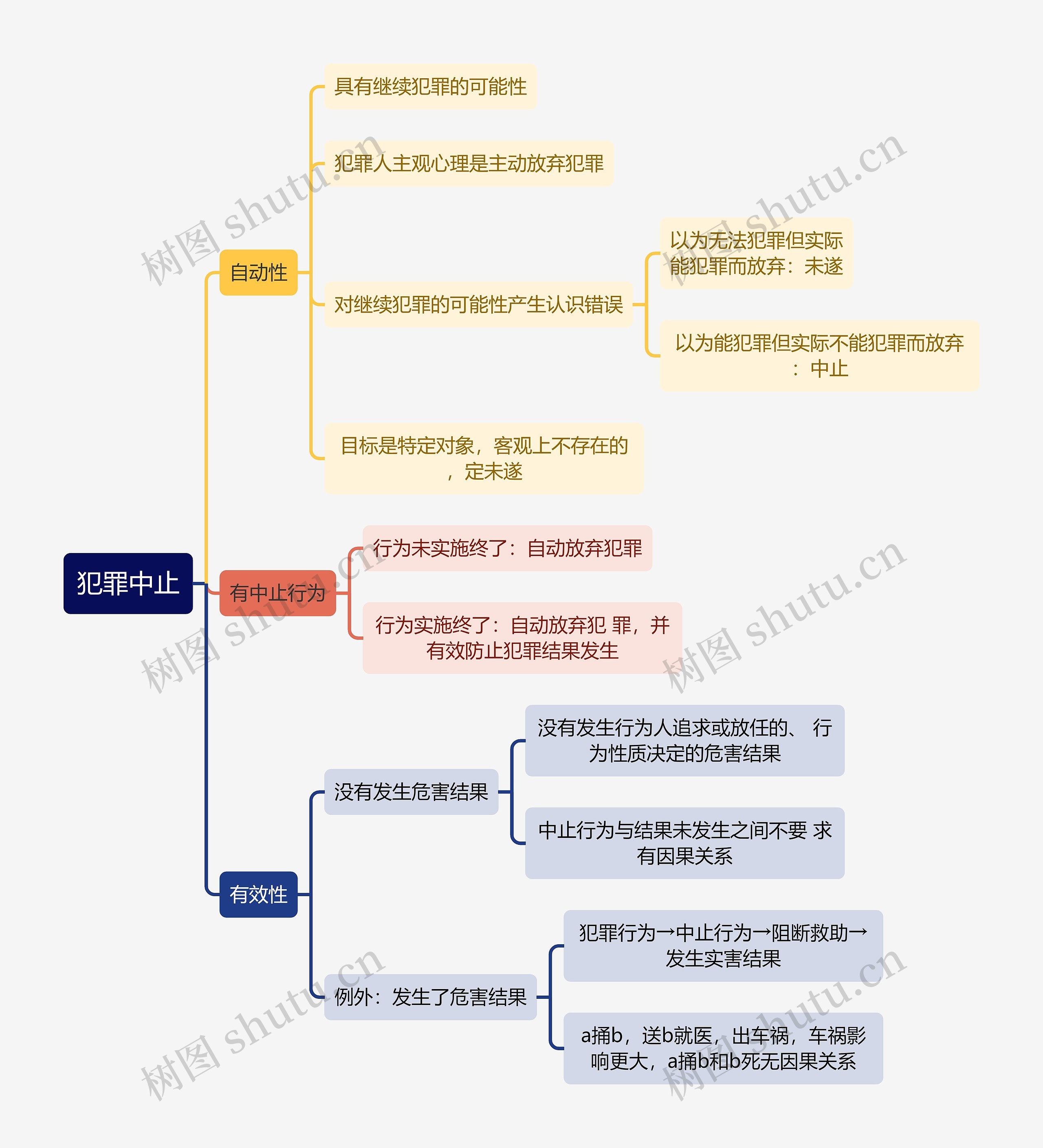 刑法知识犯罪中止思维导图