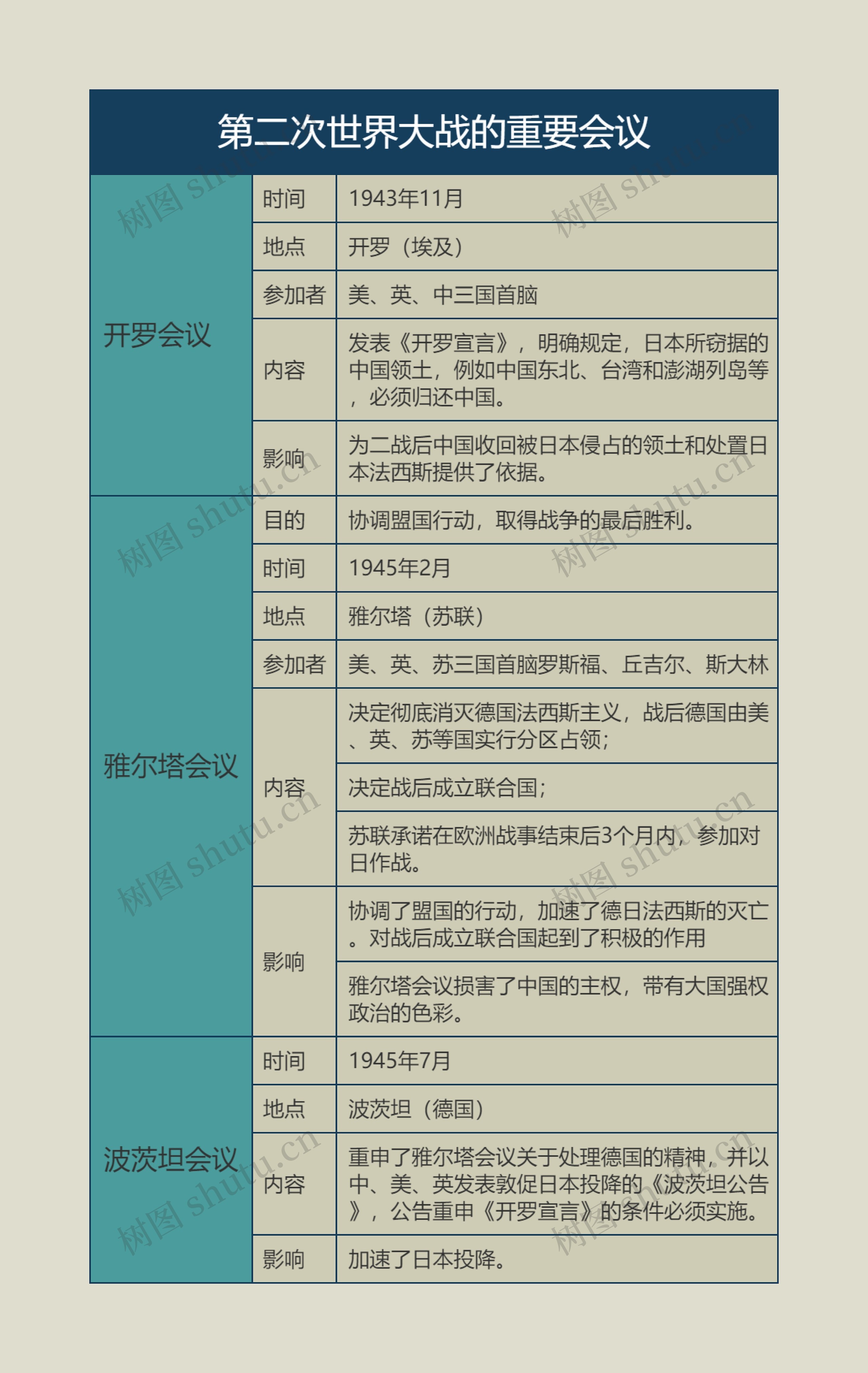 九年级历史下册第二次世界大战的重要会议思维导图