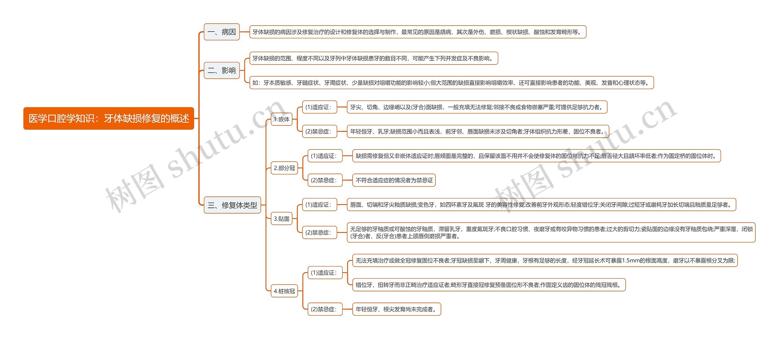 医学口腔学知识：牙体缺损修复的概述思维导图