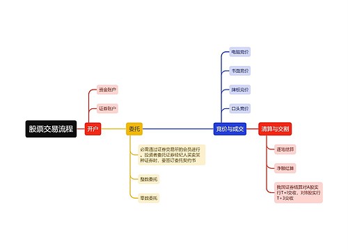 股票交易流程思维导图