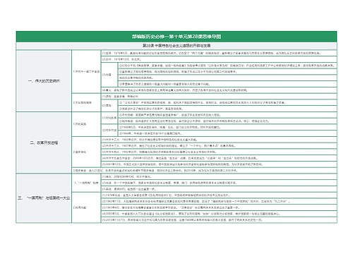 部编版历史必修一第十单元第28课思维导图