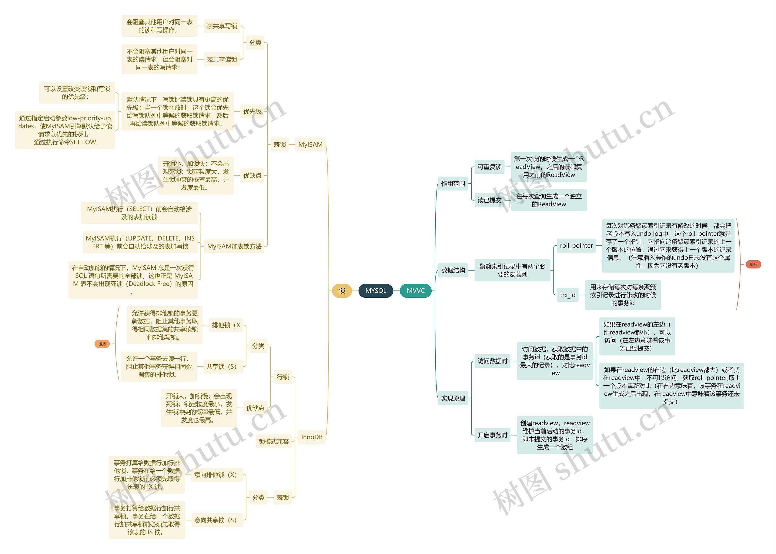 互联网MYSQL思维导图高清图 互联网MYSQL思维导图