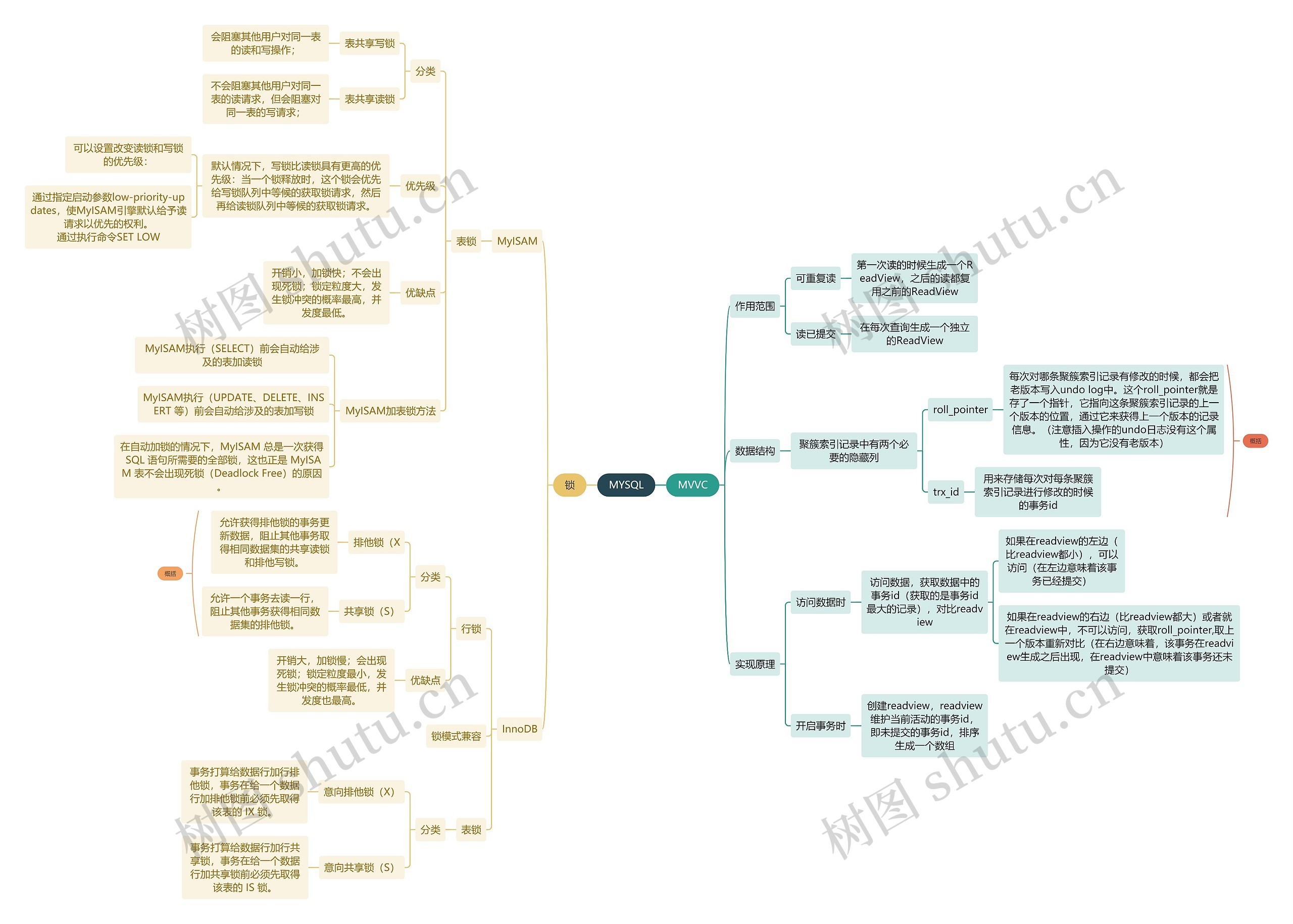 互联网MYSQL思维导图